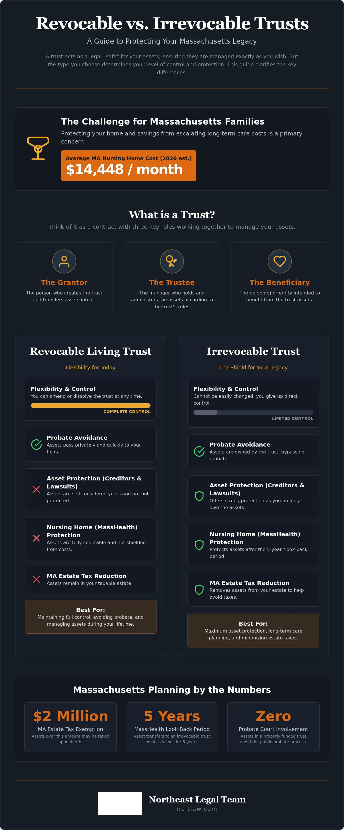 Revocable vs irrevocable trust massachusetts