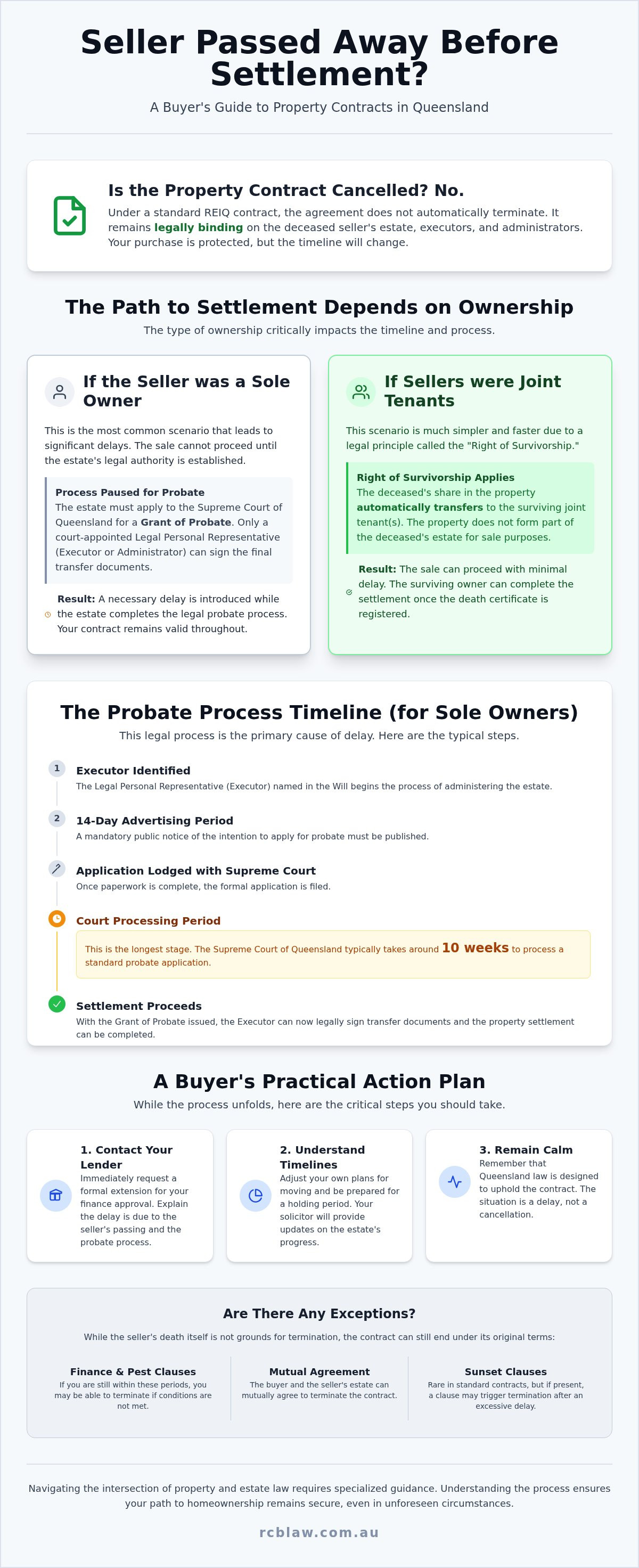 What happens if a seller dies before settlement qld