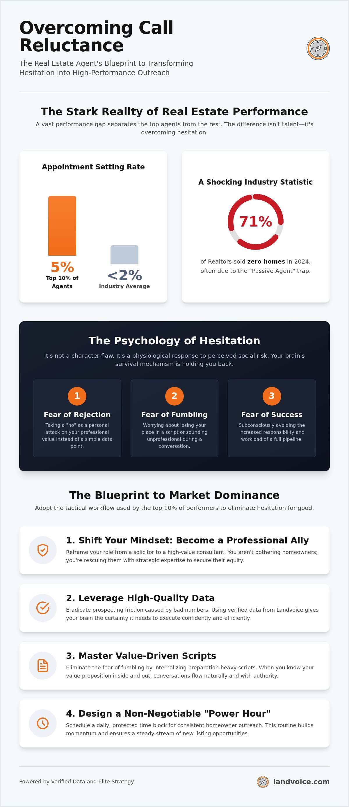 Overcoming call reluctance in real estate