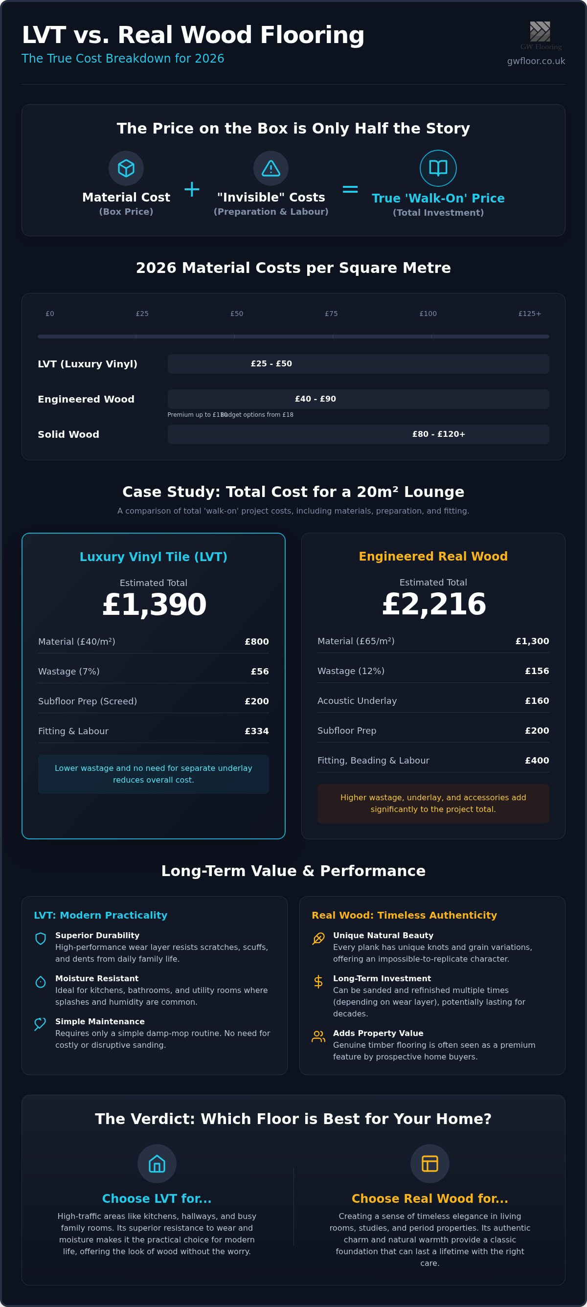 Cost of LVT vs real wood flooring UK