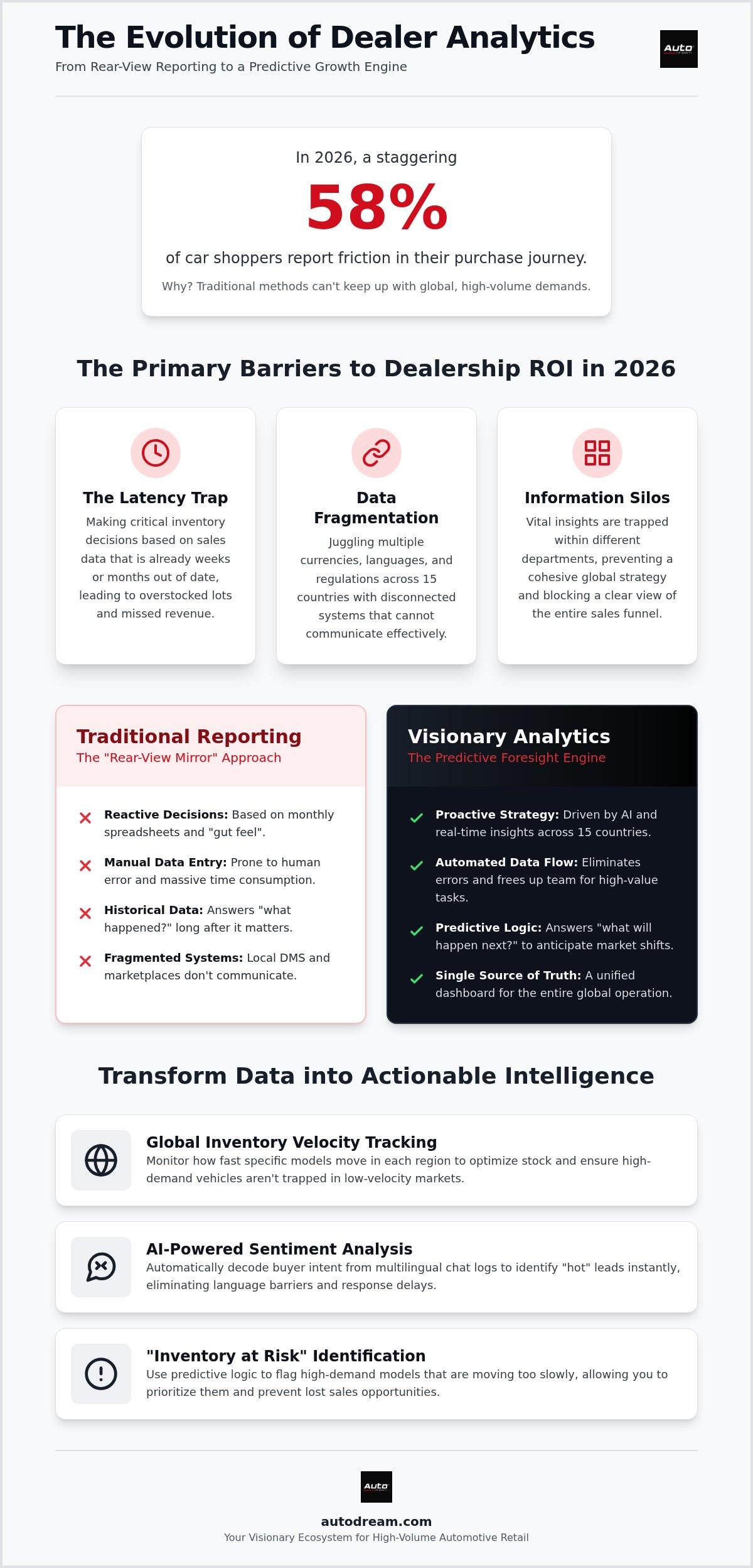 Dealer analytics dashboard