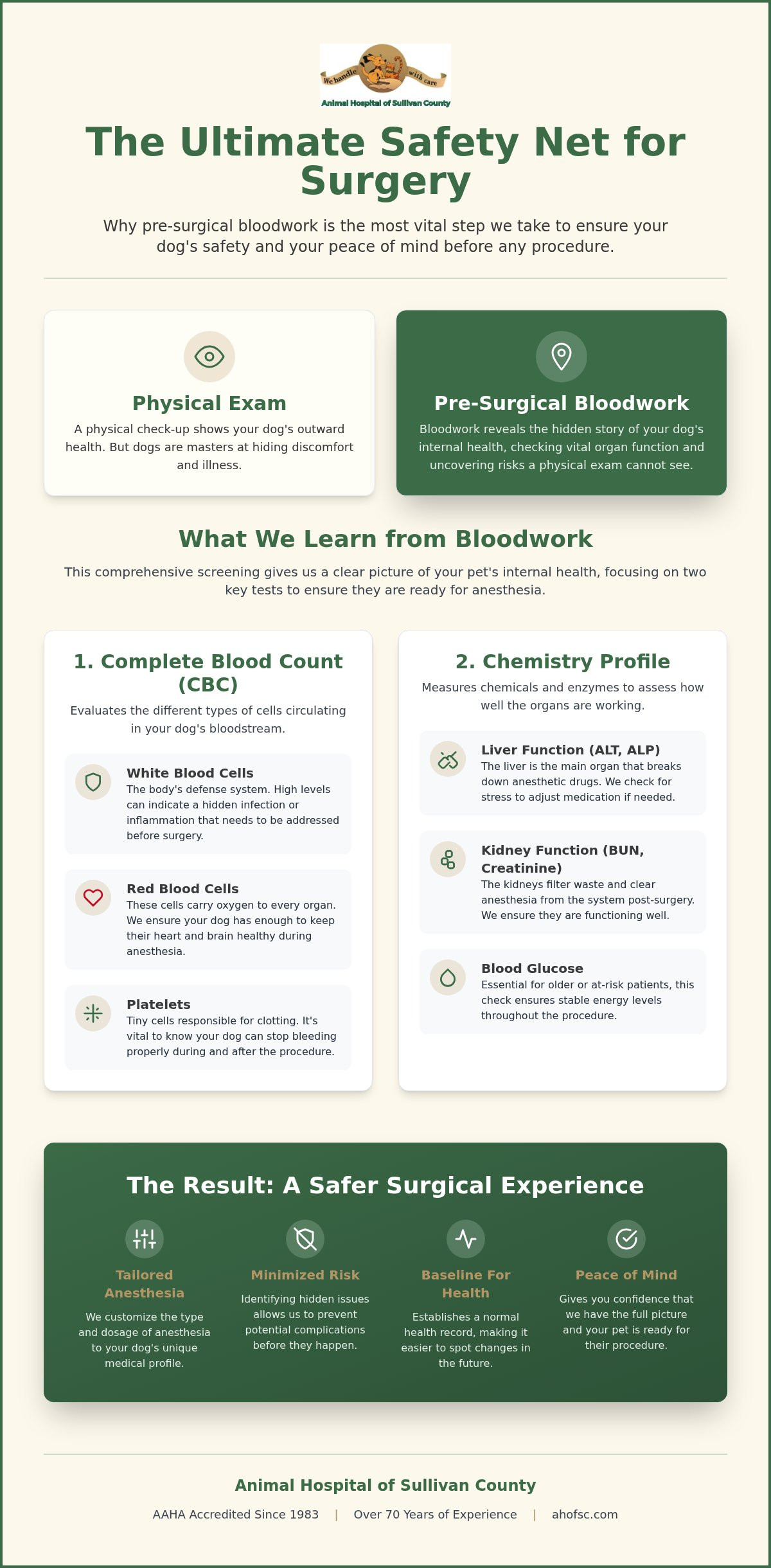 Dog pre-surgical bloodwork Sullivan County