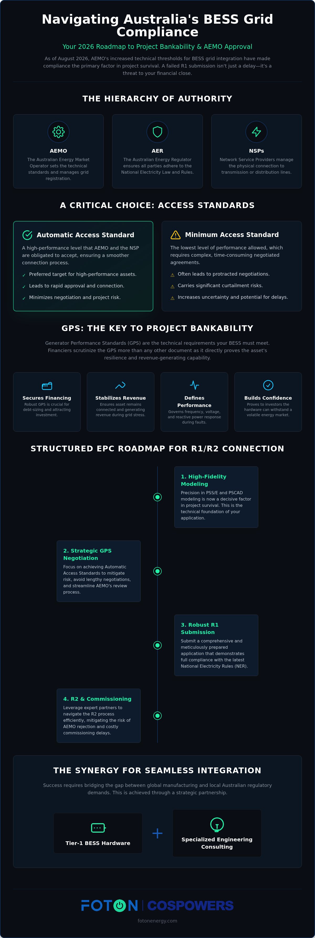 BESS grid code compliance Australia