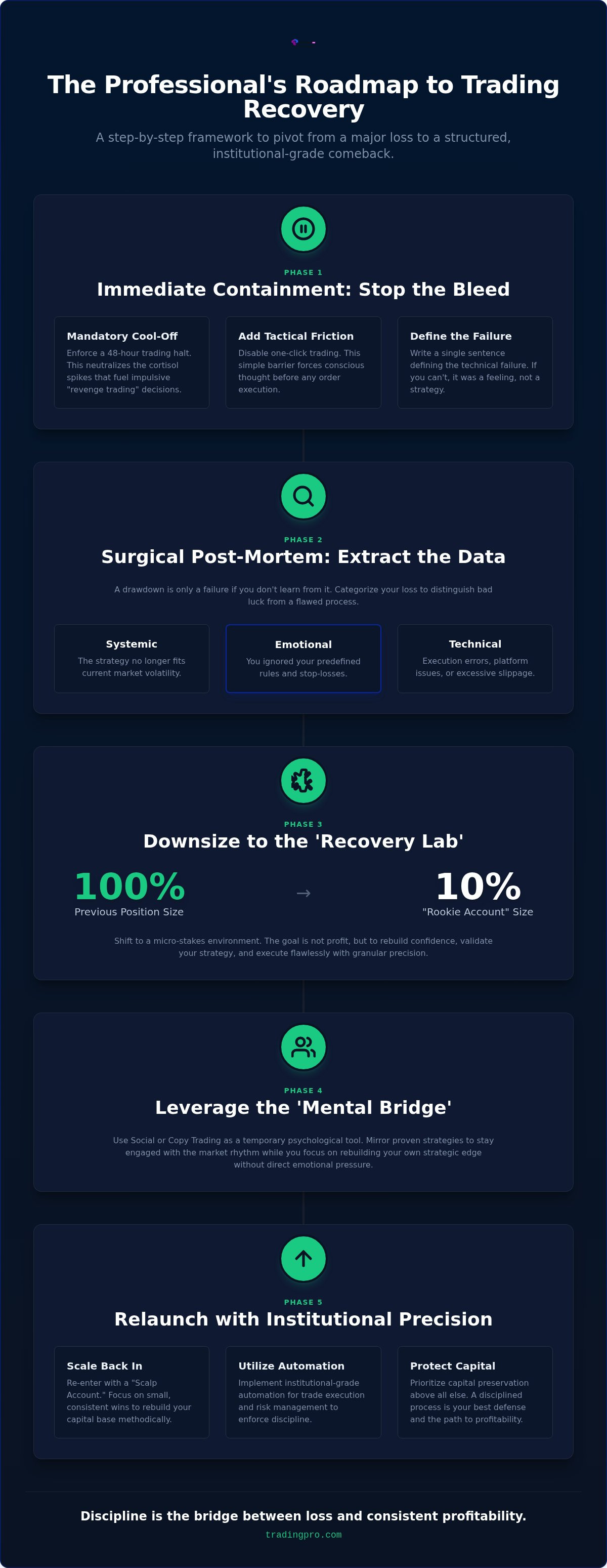 Recovering from a large trading loss