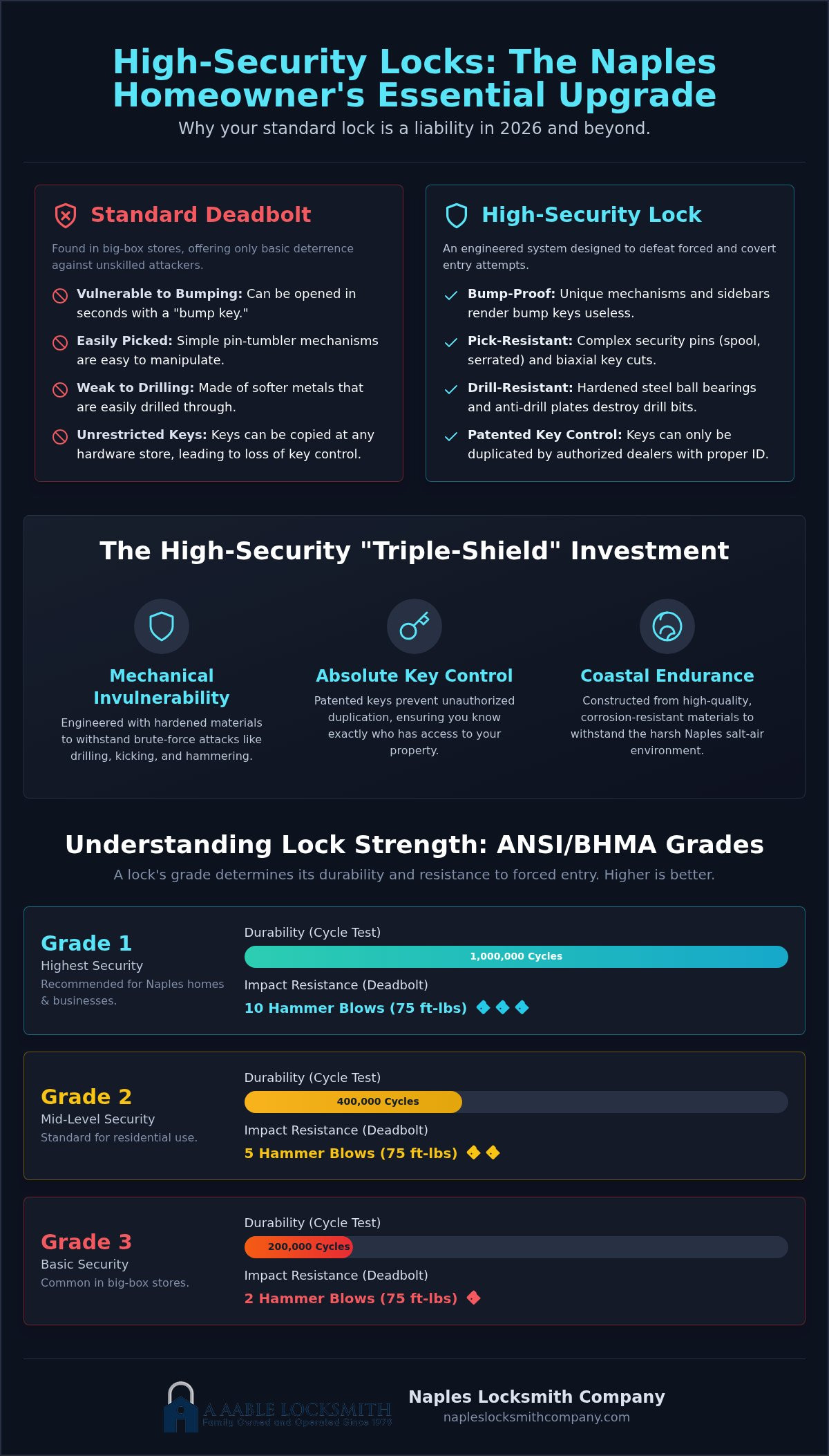 Benefits of high security locks