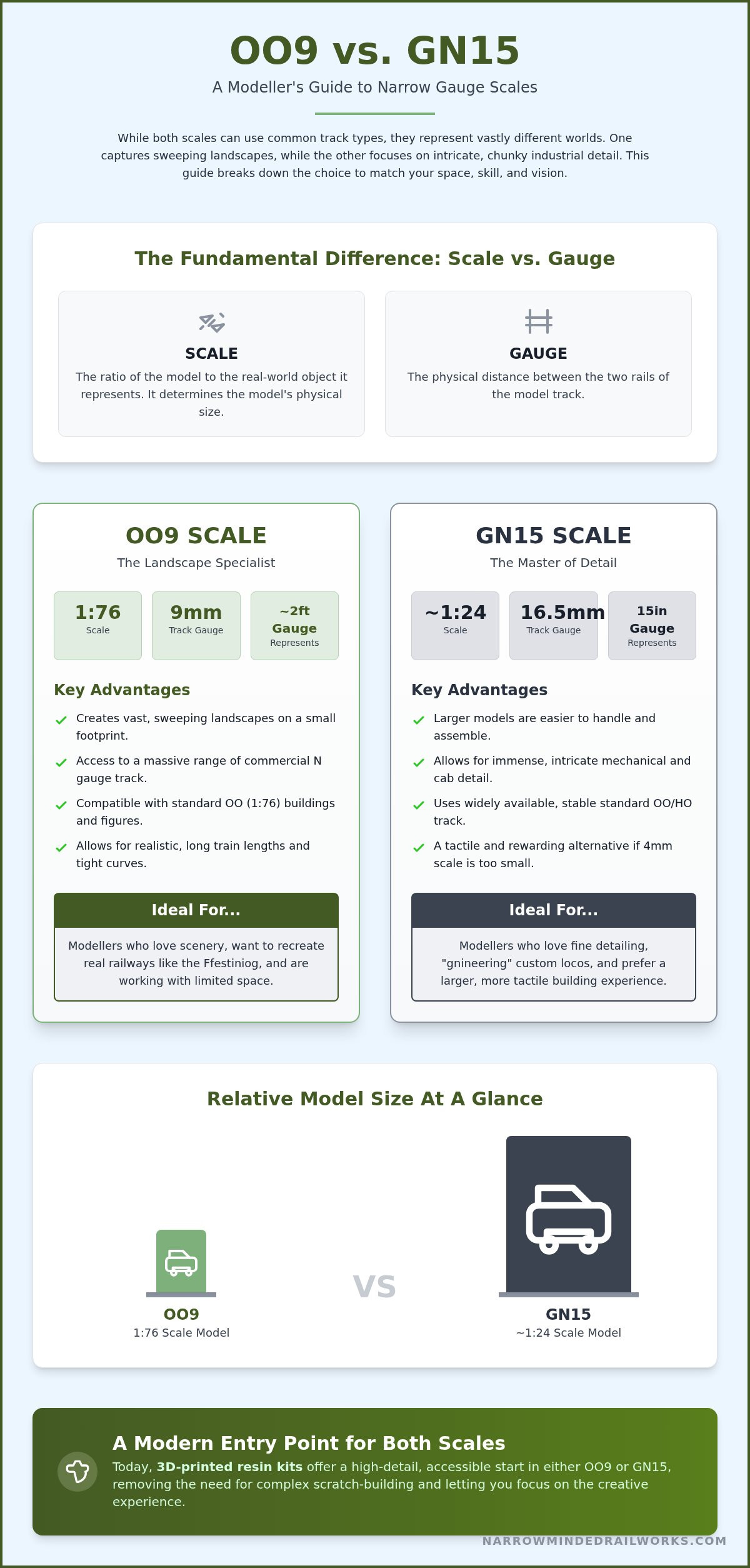 OO9 vs GN15 scale