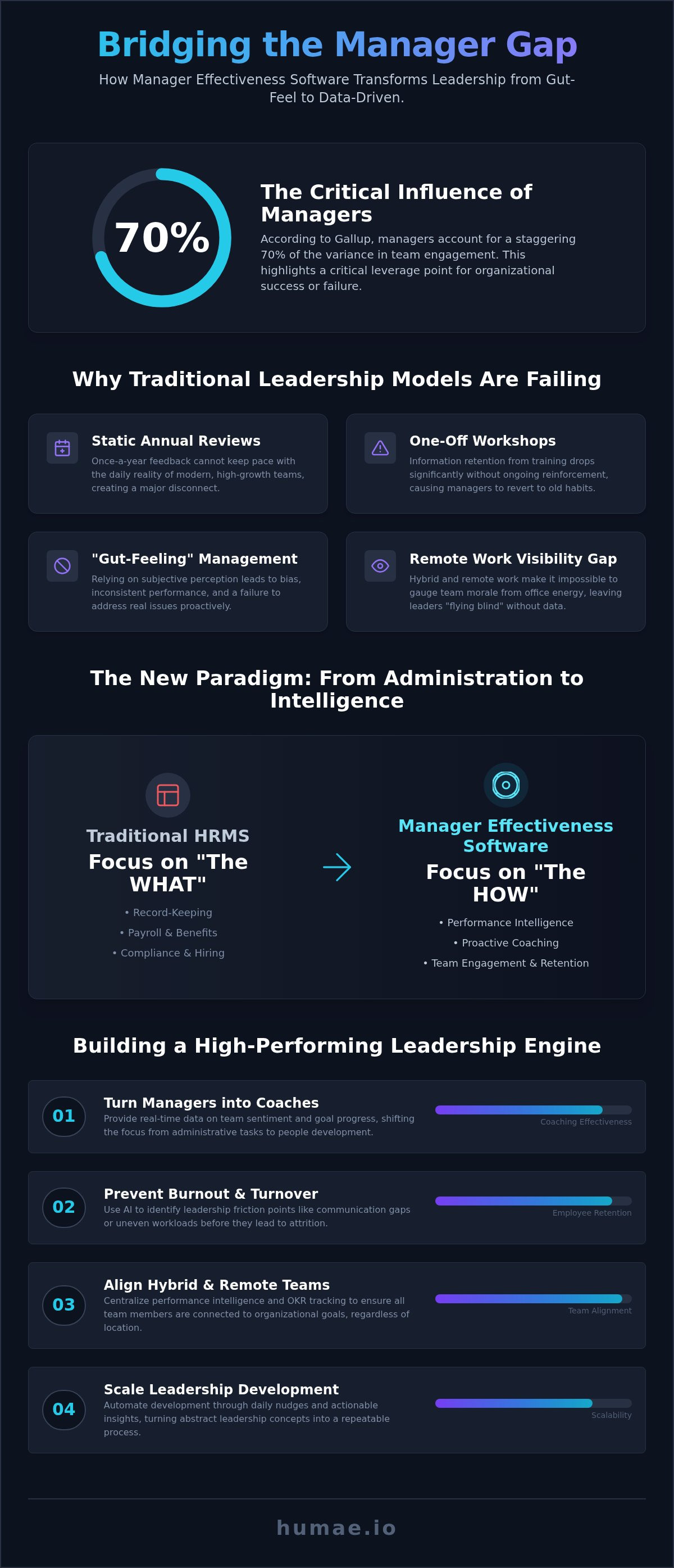 Manager effectiveness software