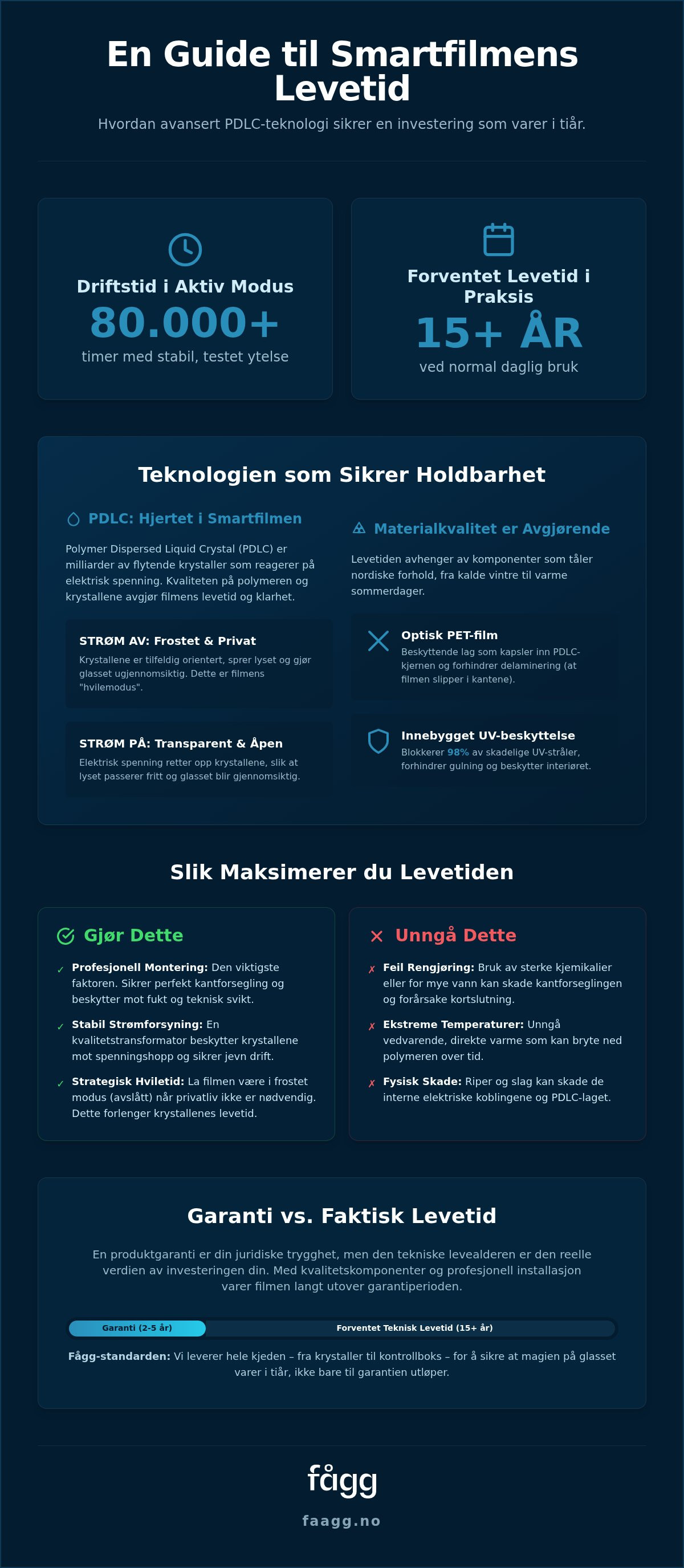 Smartfilm levetid