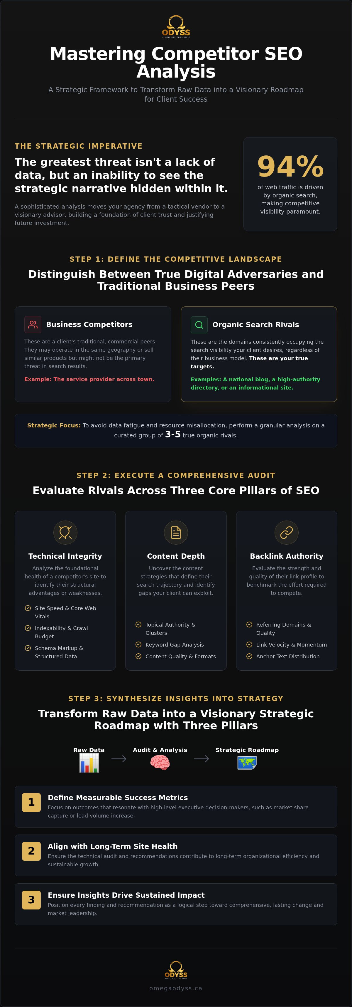 How to perform a competitor seo analysis for a client