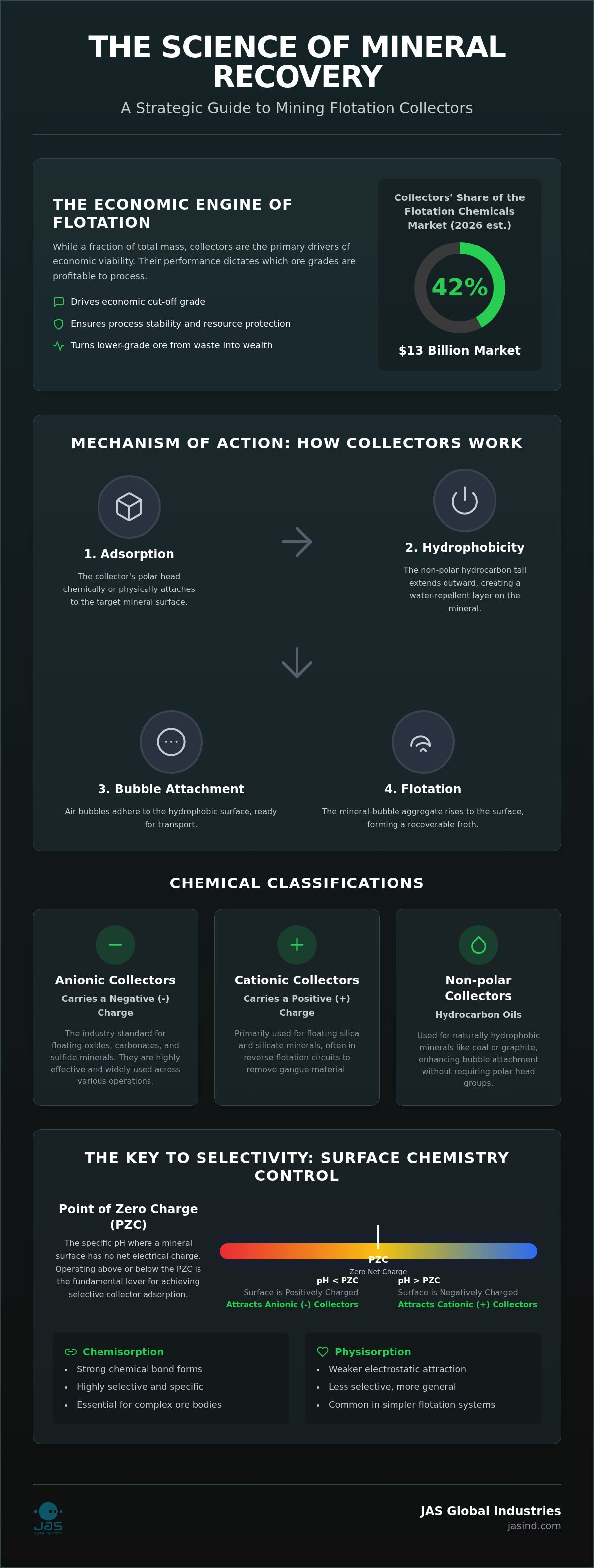 Mining Flotation Collectors
