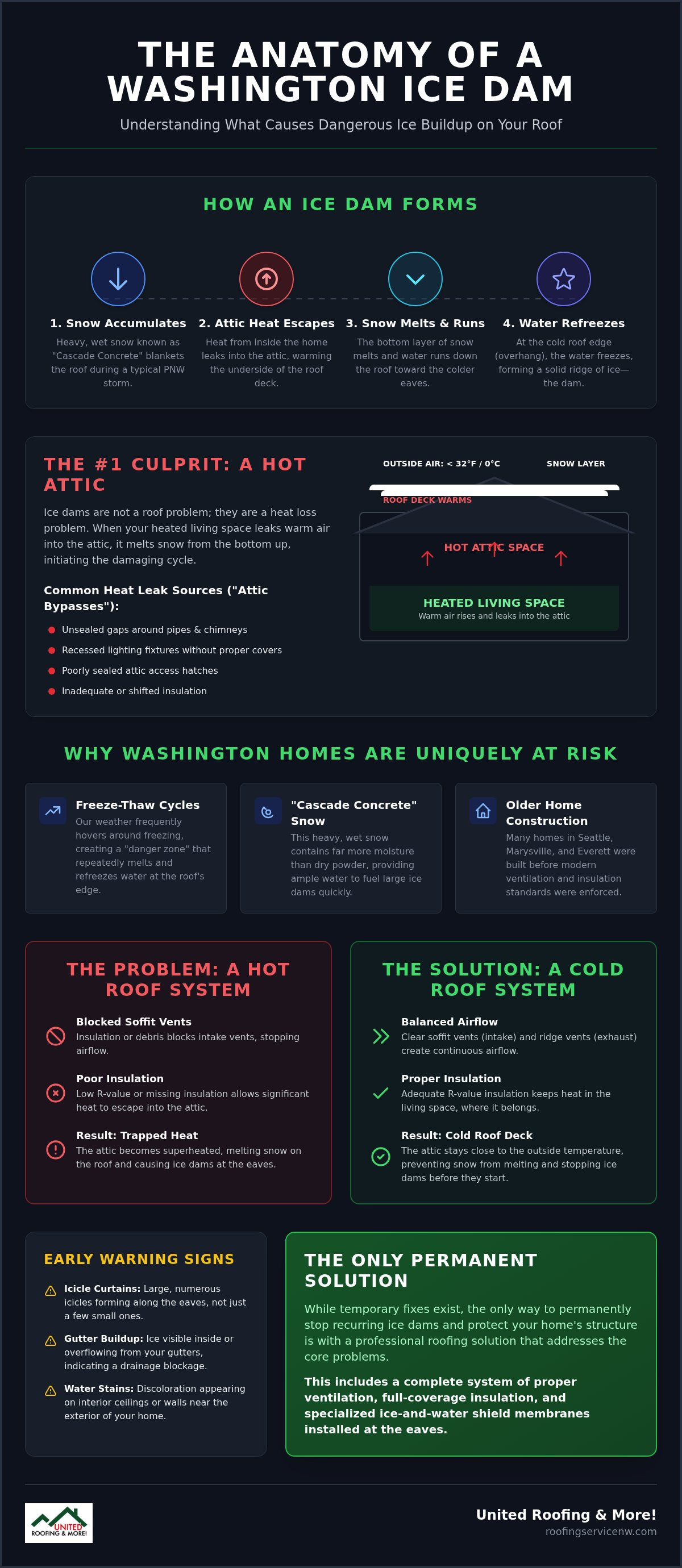 What causes ice dams on roofs in washington