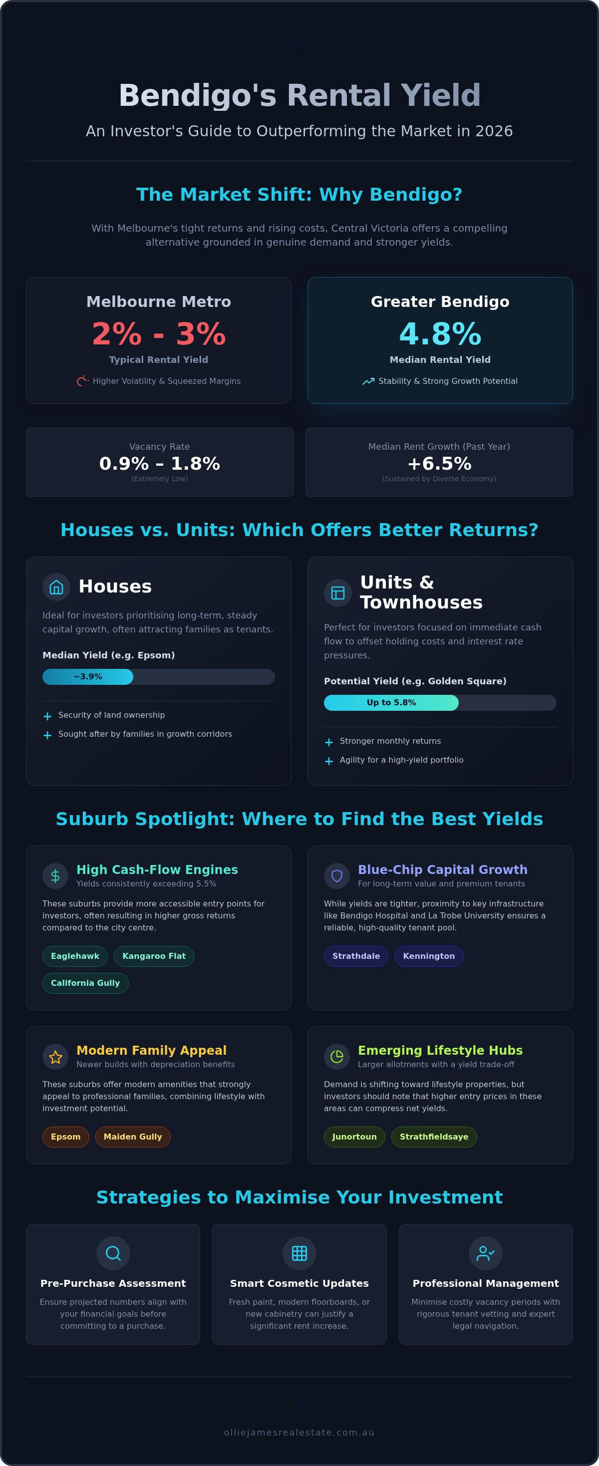 Average rental yield Bendigo