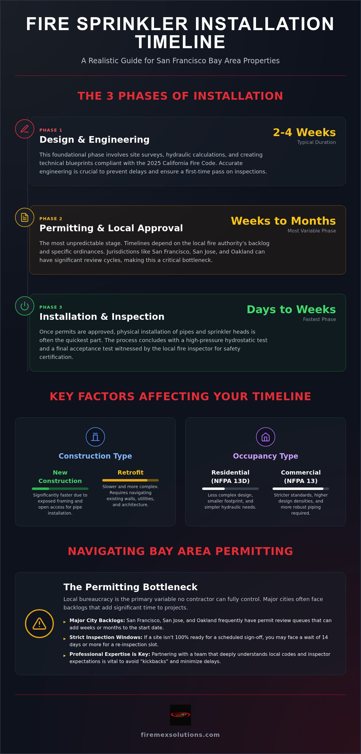 How long does a fire sprinkler installation take