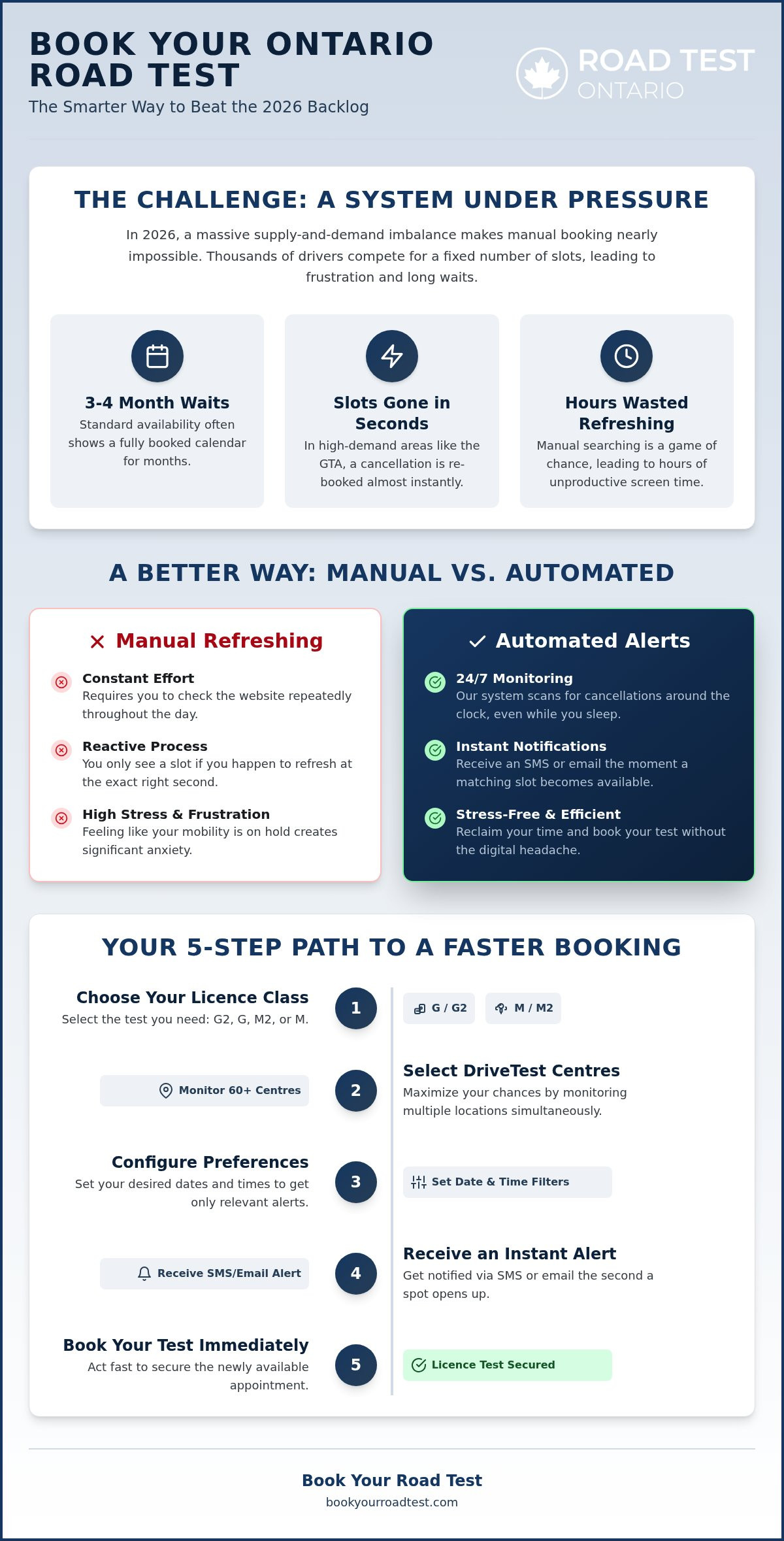 Road test availability alerts ontario