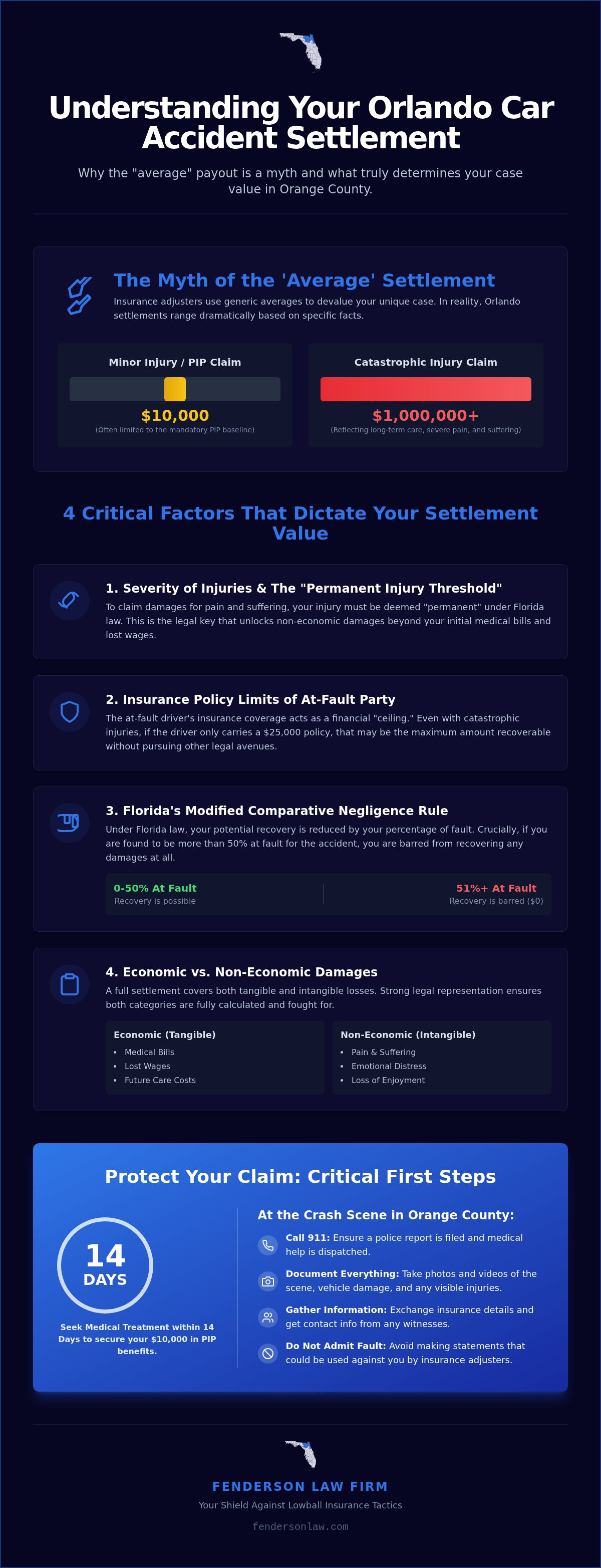 Average car accident settlement in Orlando