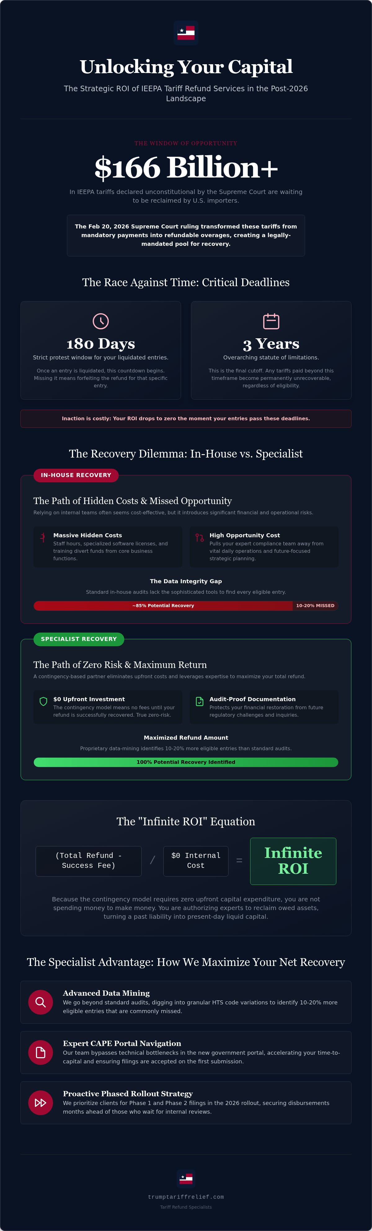 ROI on tariff refund services