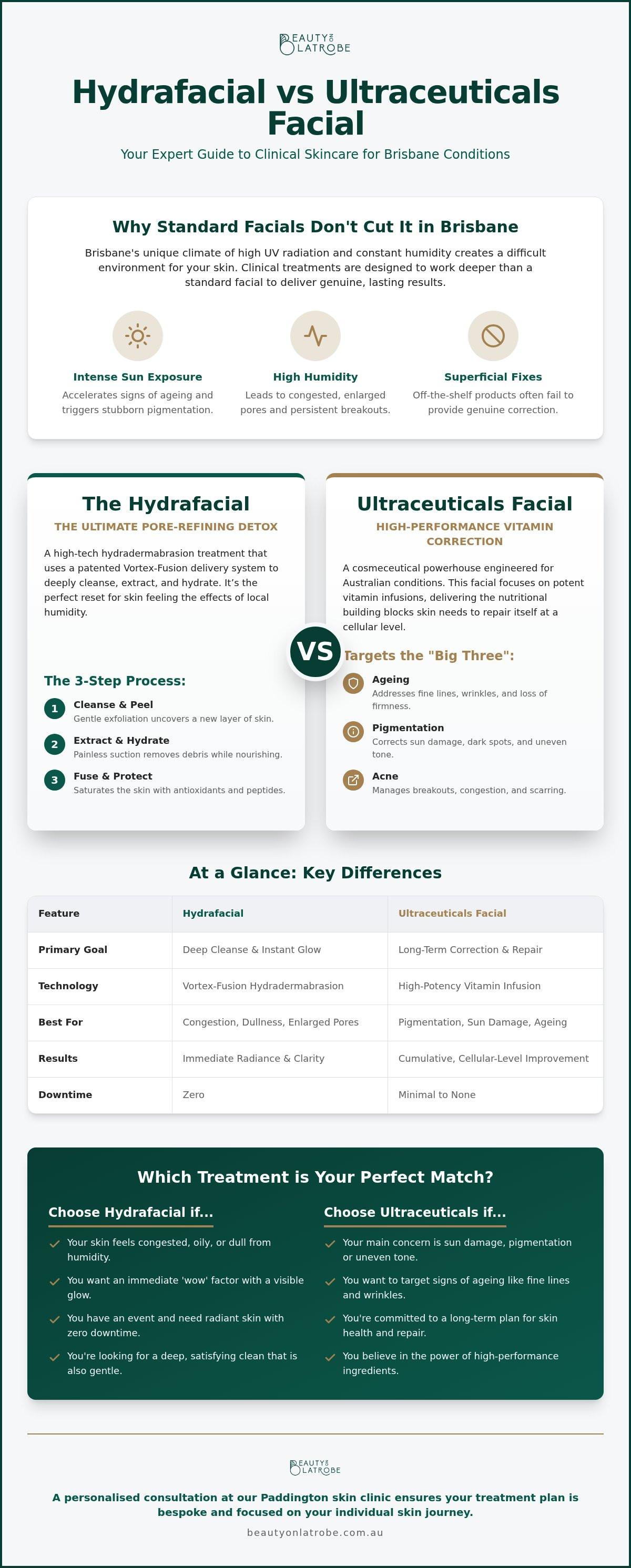 Hydrafacial vs Ultraceuticals Facial Brisbane