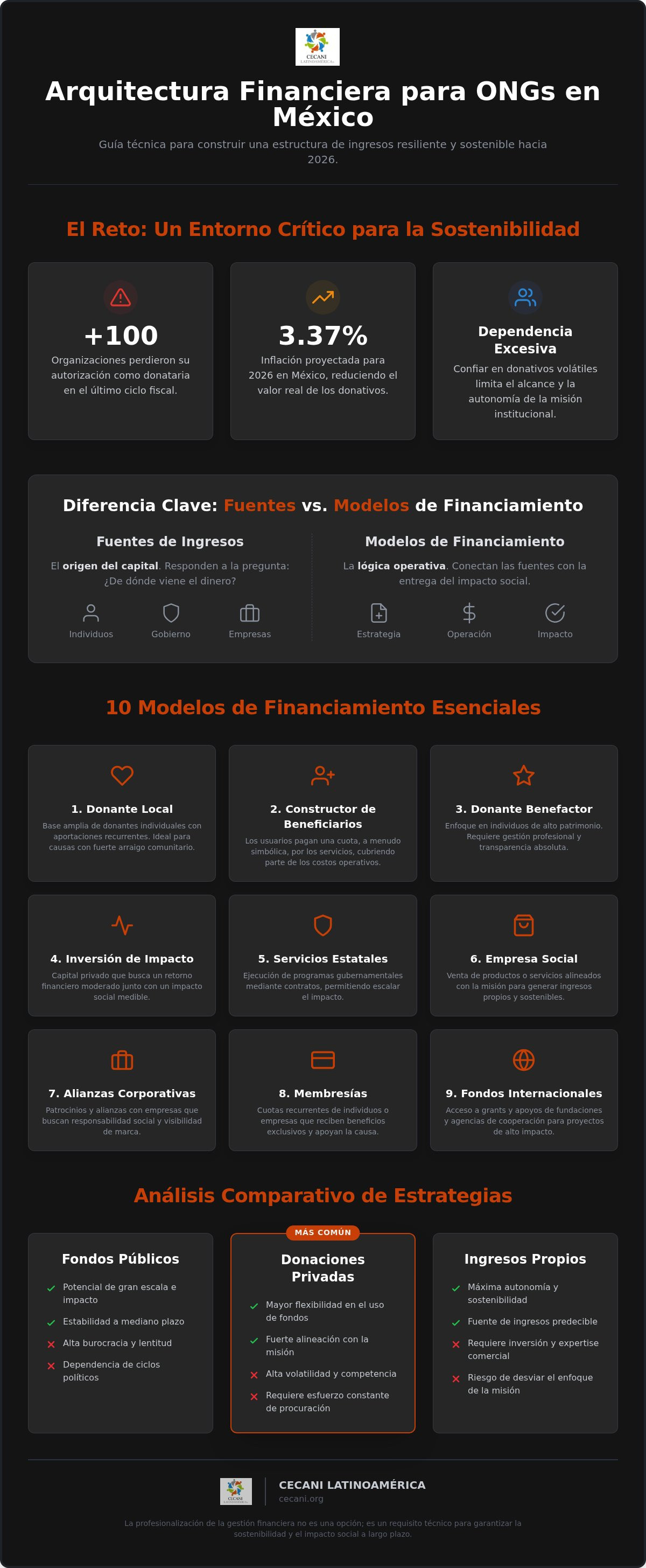 Modelos de financiamiento para ongs