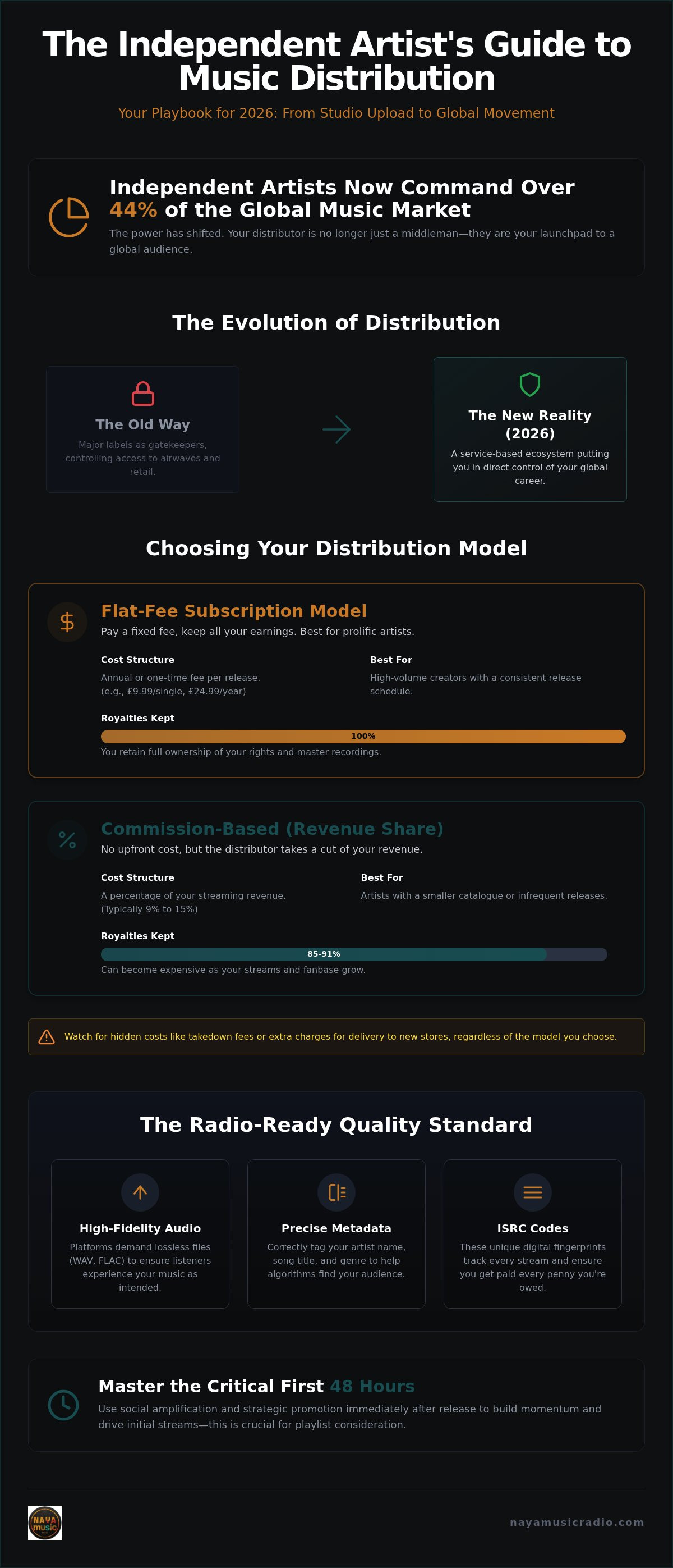 Music distribution for independent artists
