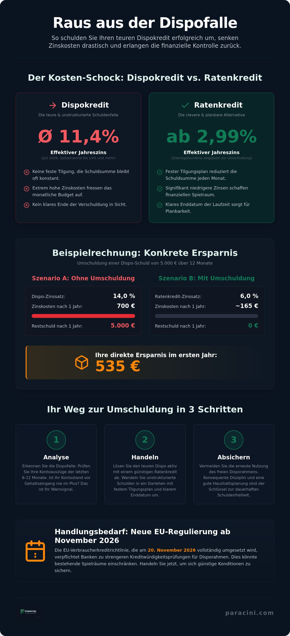 Dispokredit umschulden