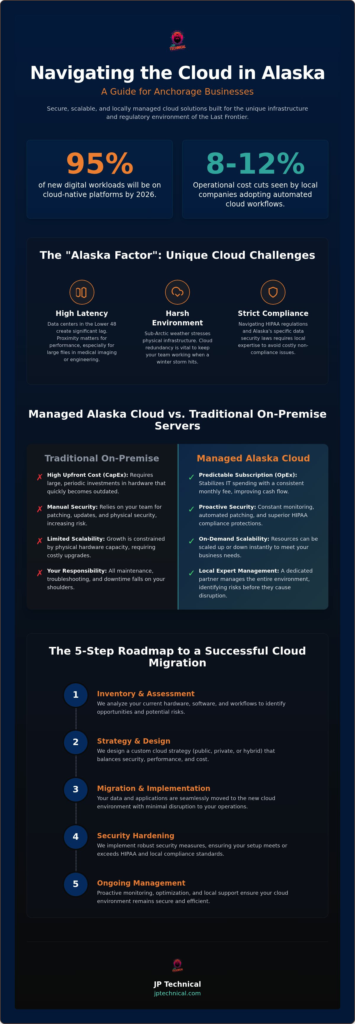 Business cloud services Anchorage