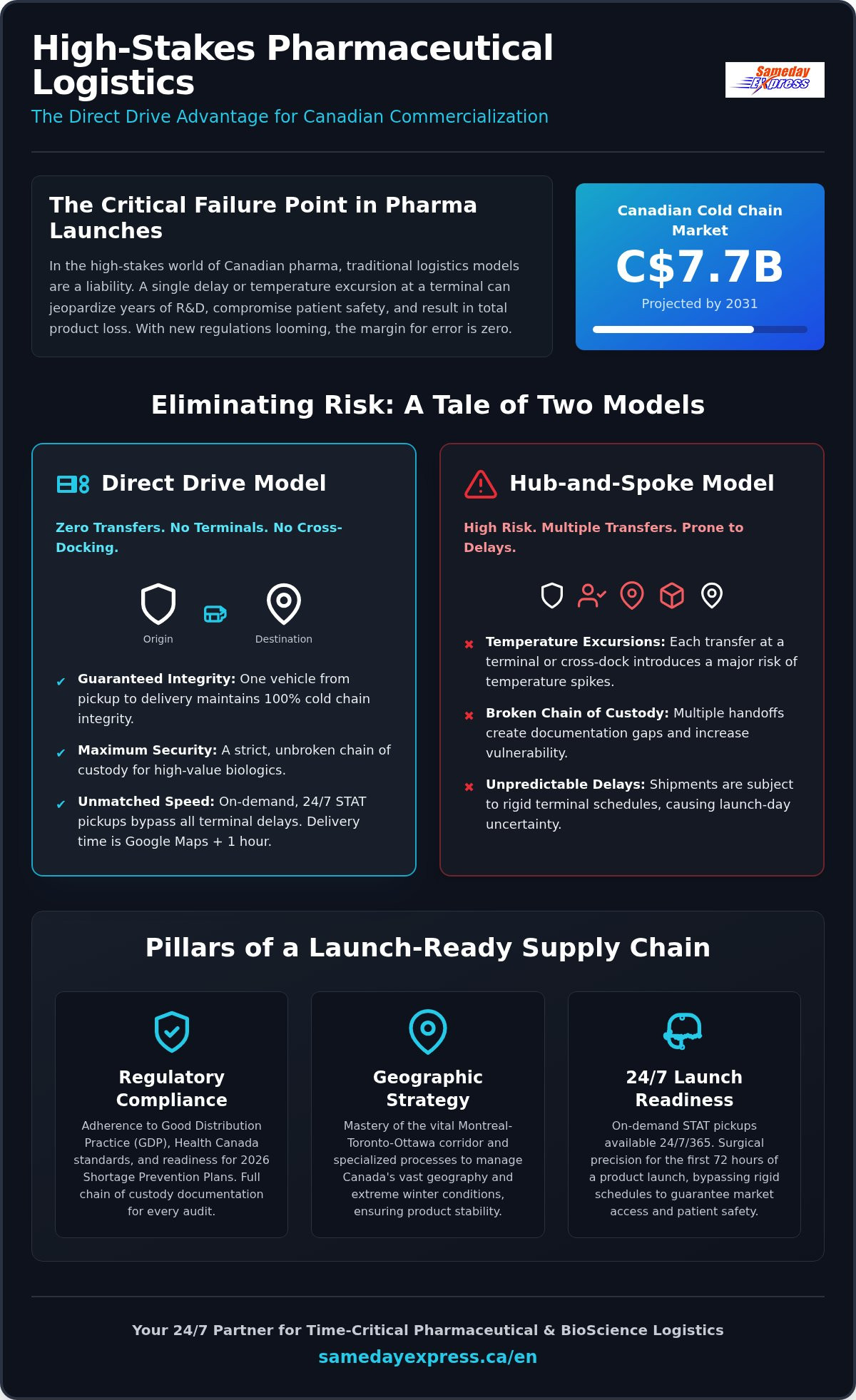 Pharmaceutical commercialization logistics