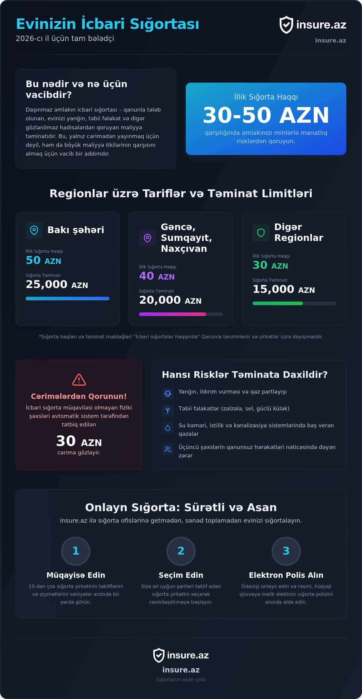Evlərin icbari sığortası qiyməti