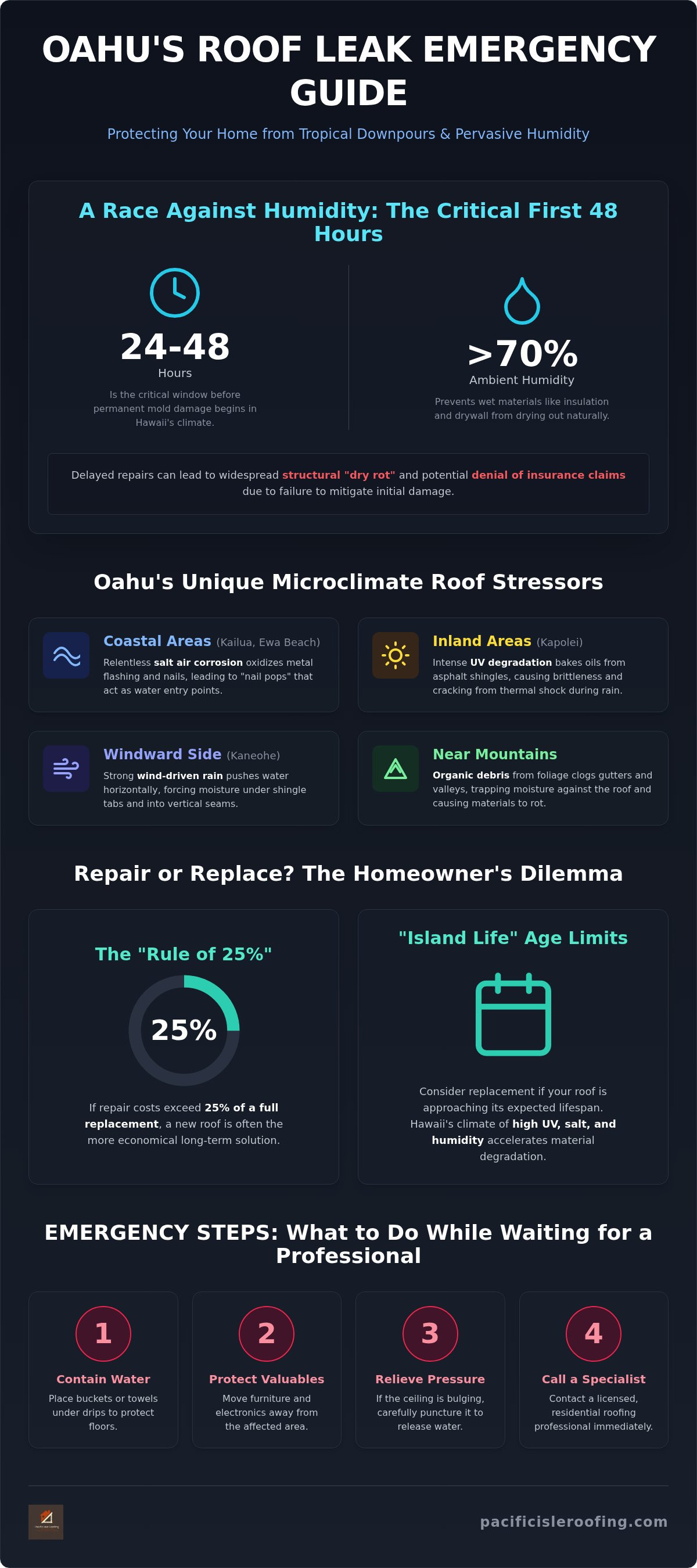 Urgent roof leak repair Oahu