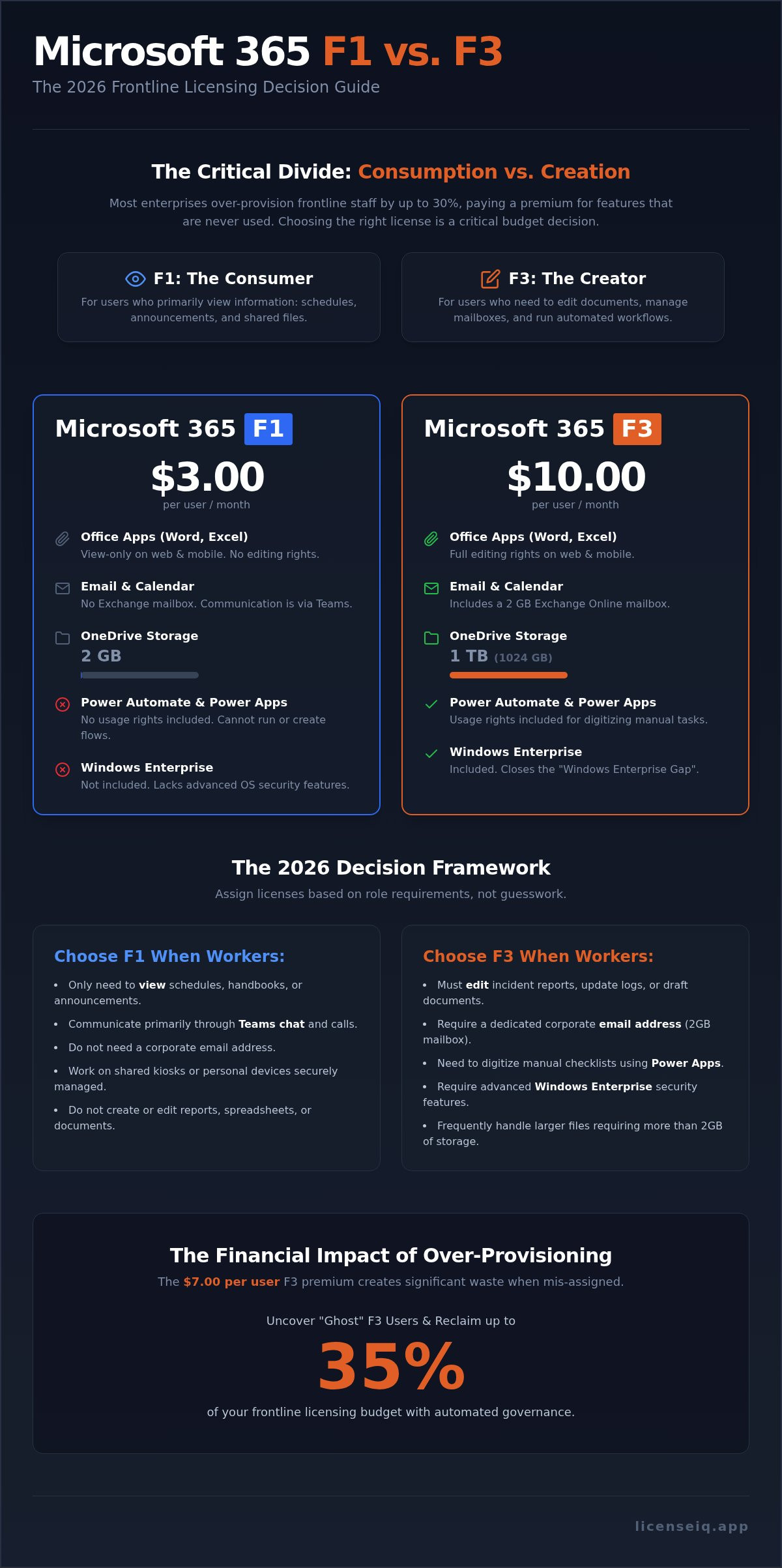 Microsoft 365 f1 vs f3