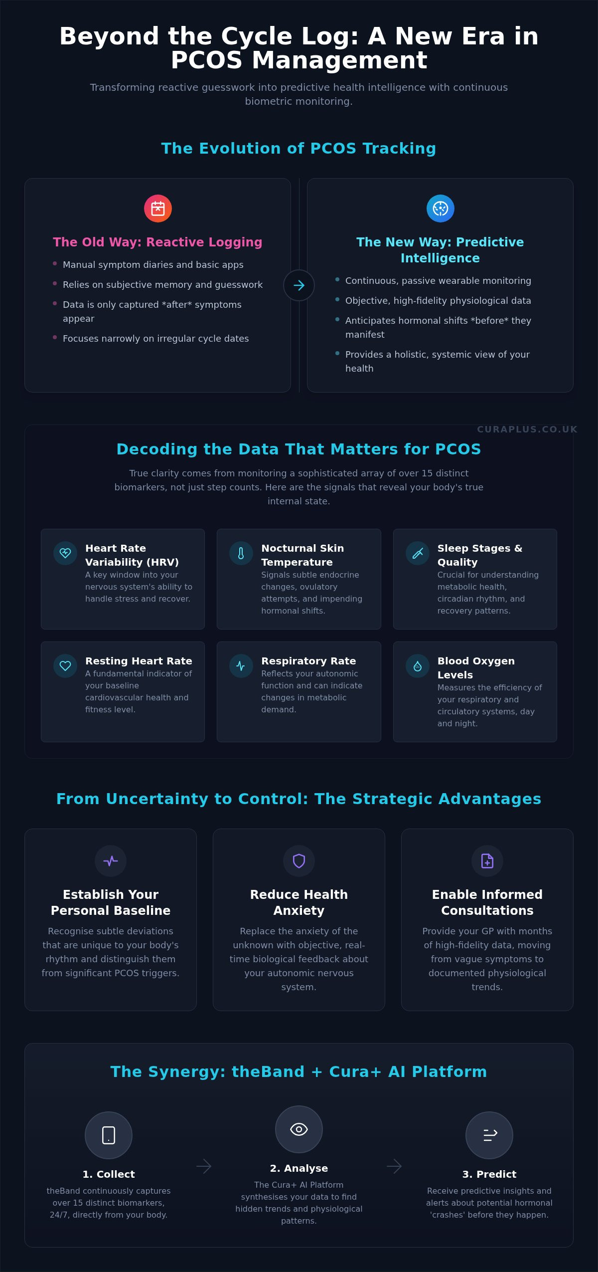 Tracking PCOS symptoms with a wearable
