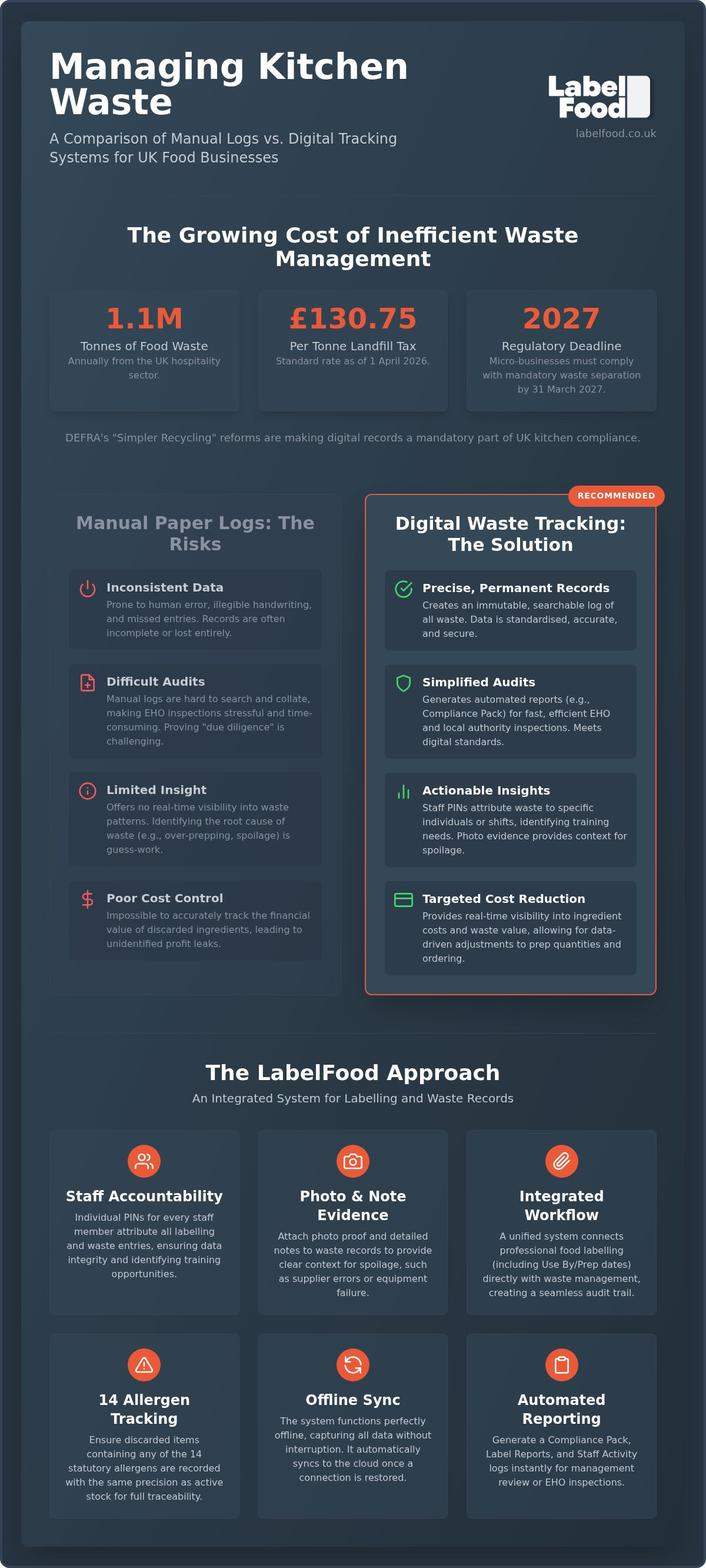 Food waste tracking software UK