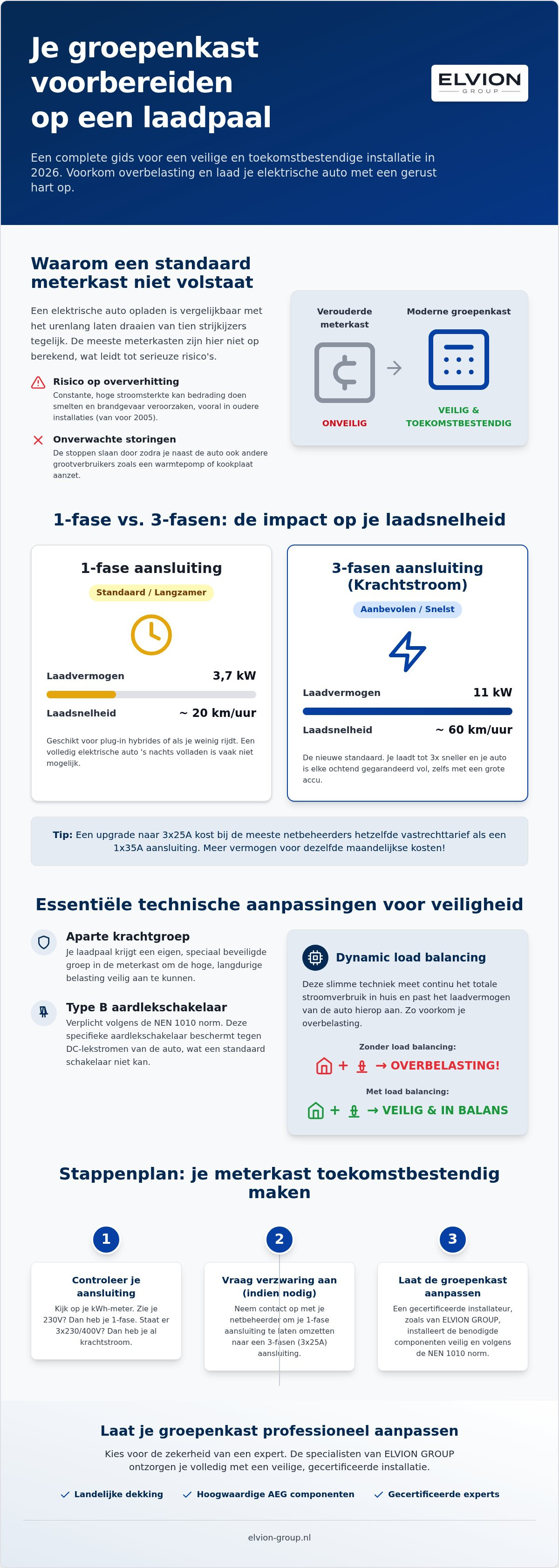 Groepenkast aanpassen voor laadpaal