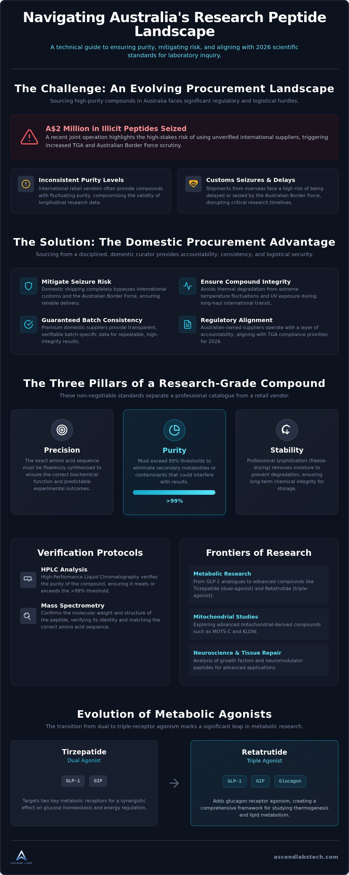 Research peptide catalogue australia
