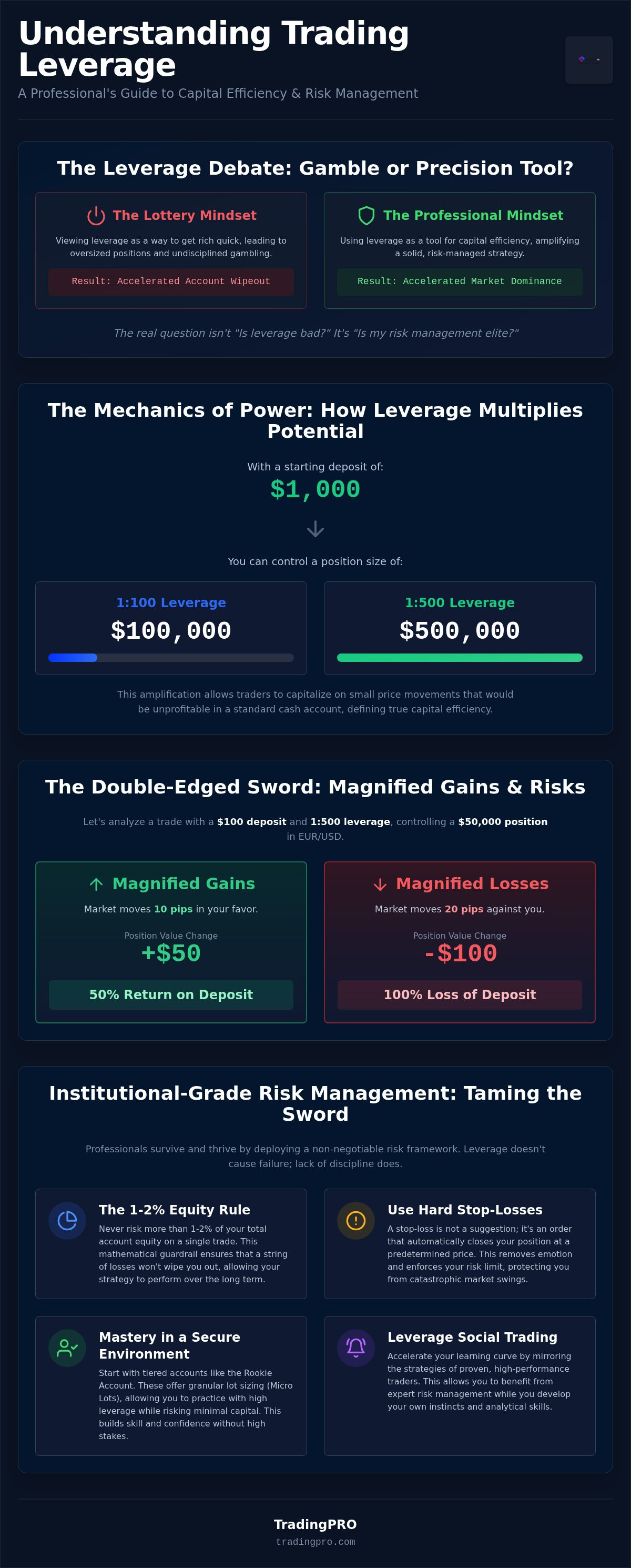 Is high leverage trading a bad idea