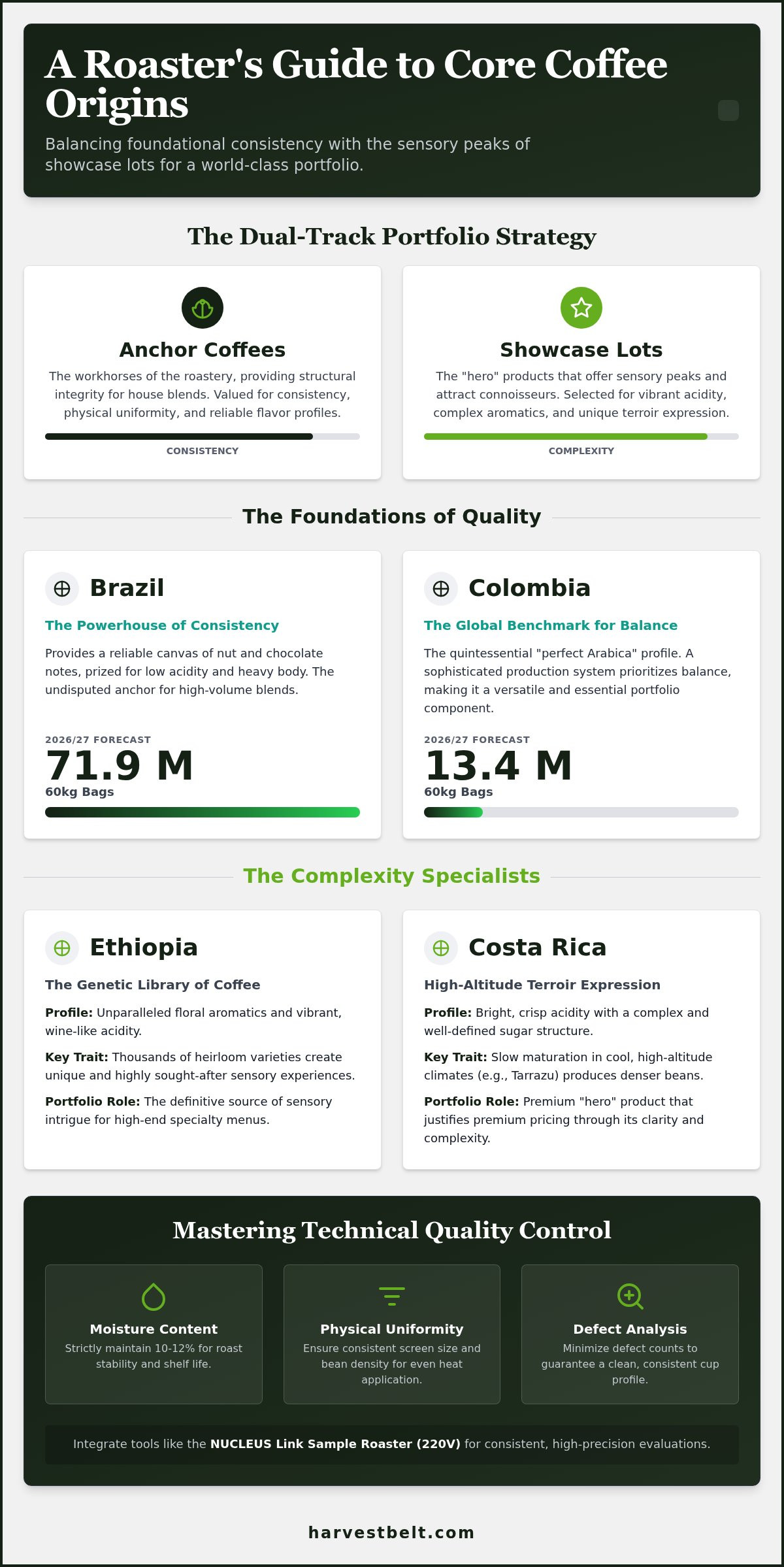 Green coffee origin guide for roasters