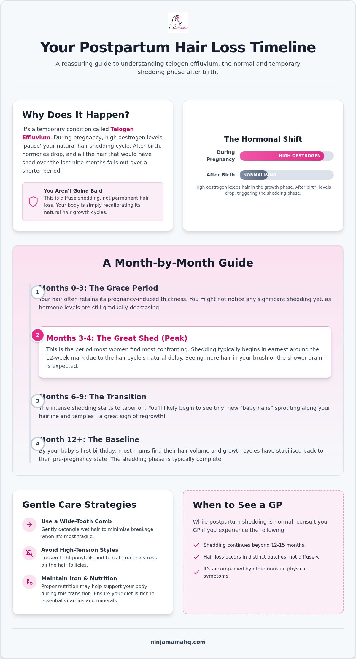 Postpartum Hair Loss Timeline