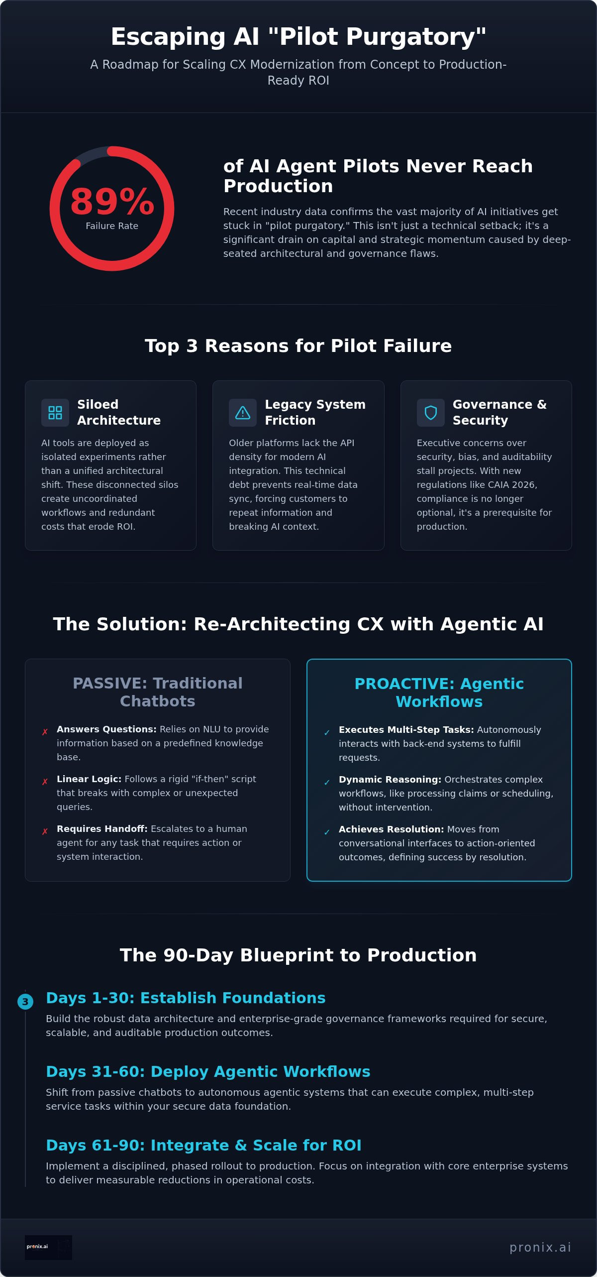 AI-driven CX modernization
