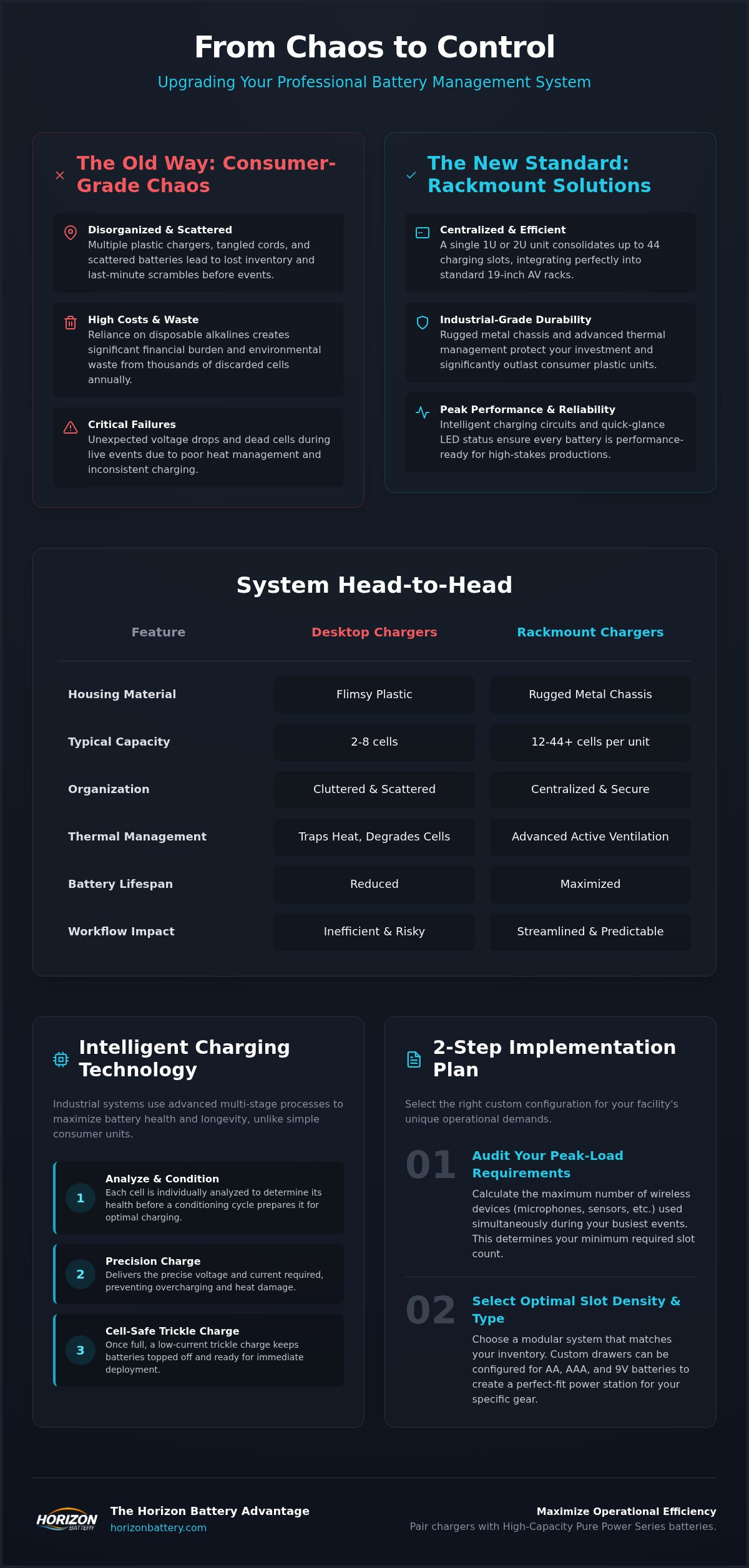 Custom rackmount battery chargers