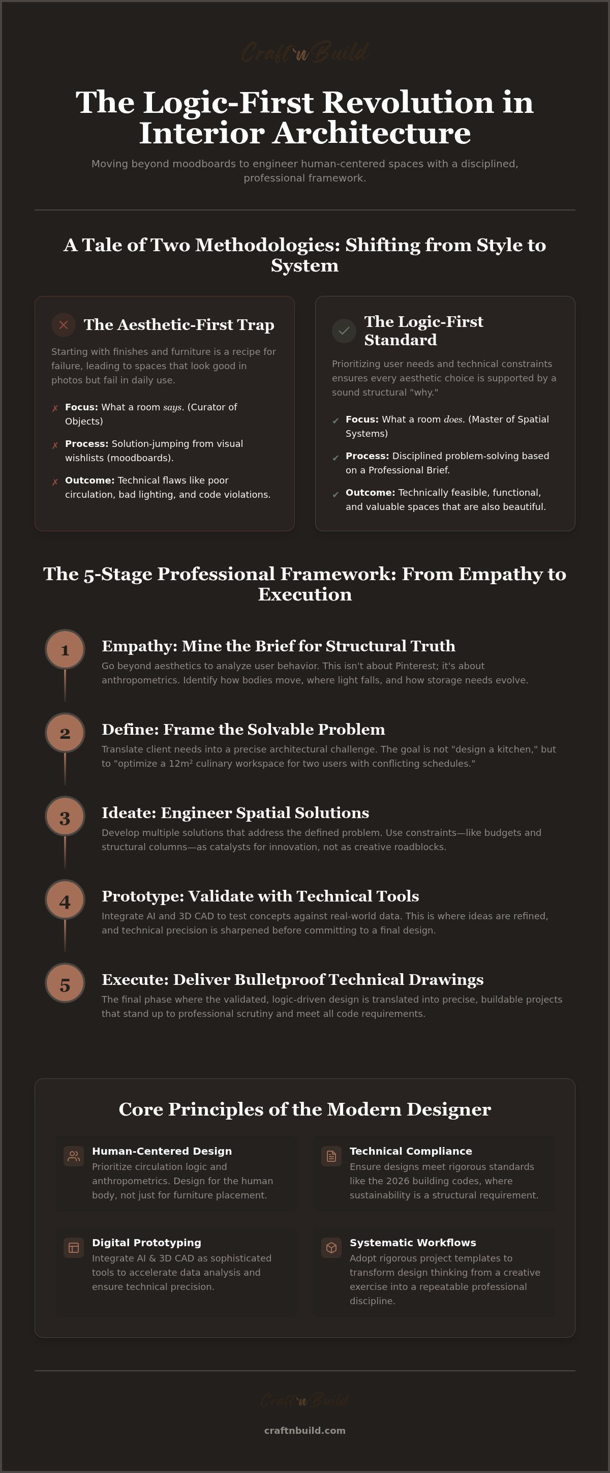 Design thinking interior architecture