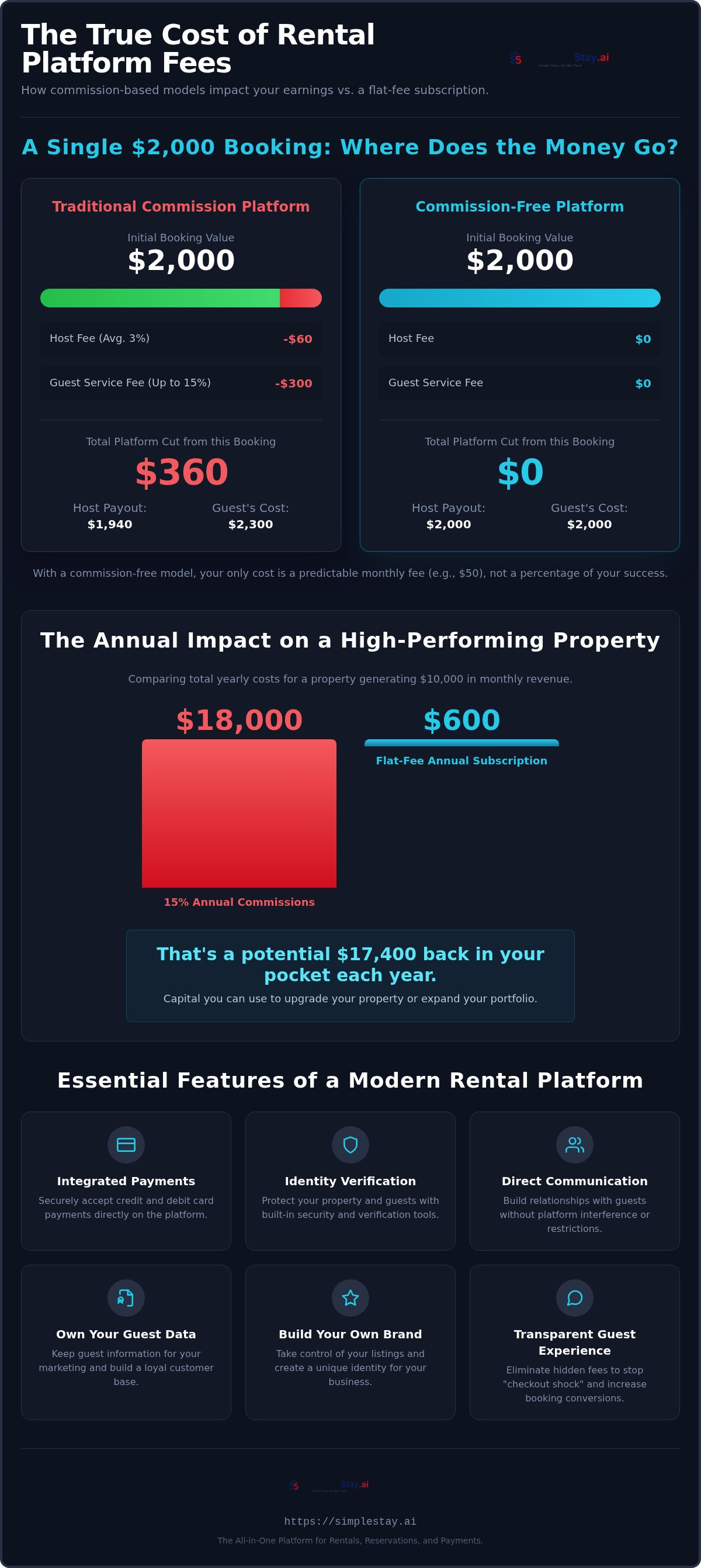 Commission free rental platform