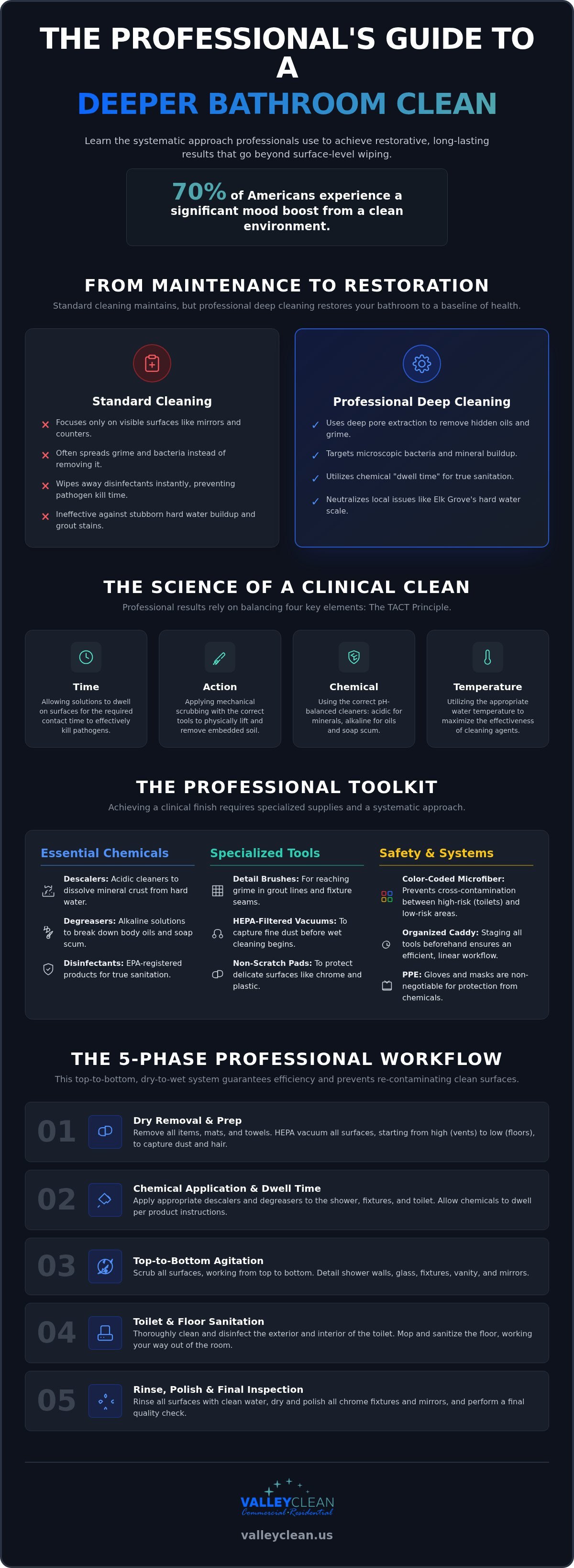 Professional bathroom deep cleaning checklist
