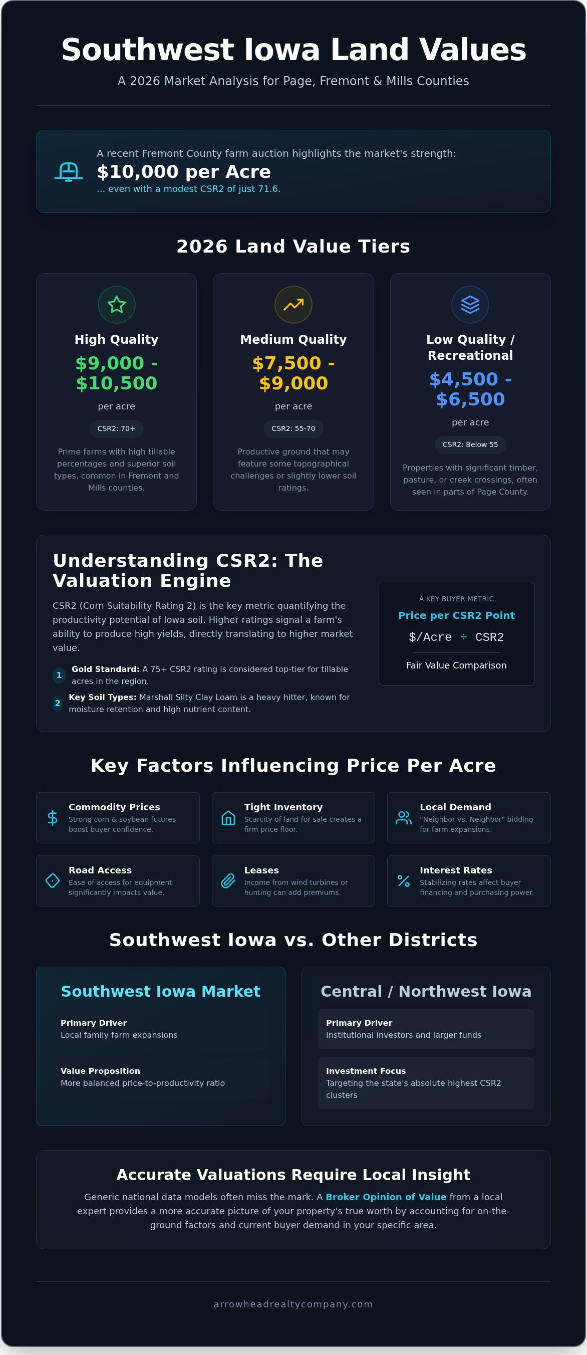 Southwest Iowa land prices per acre