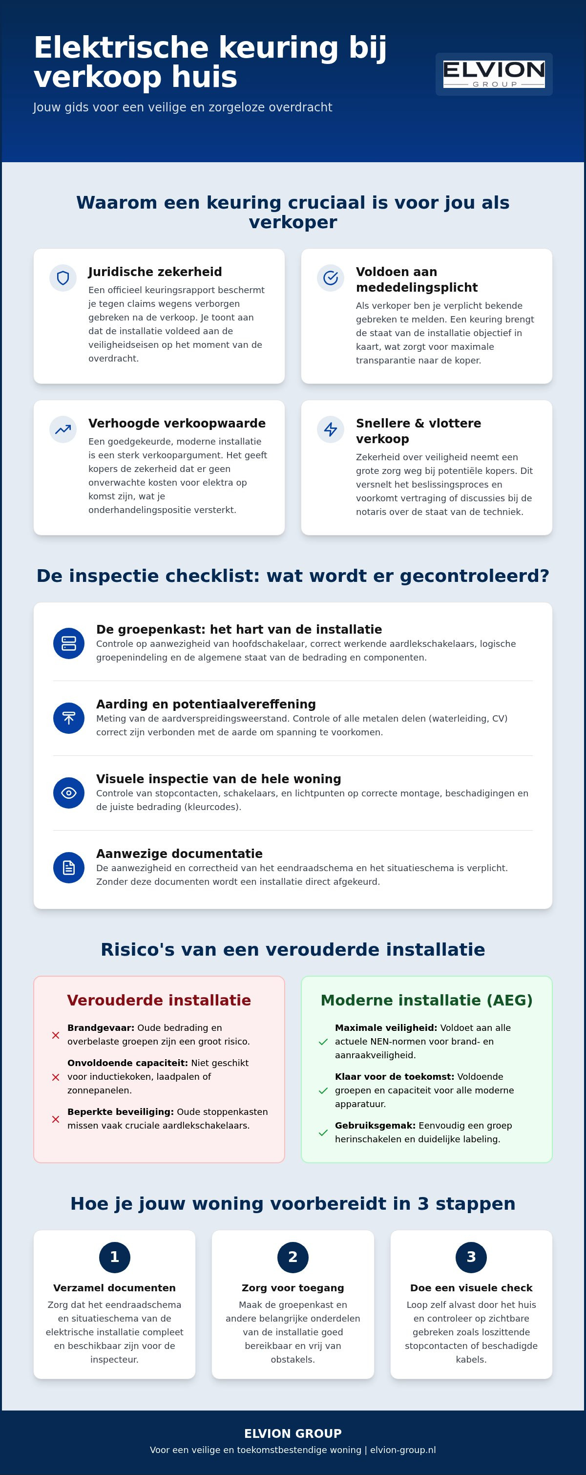 Elektrische keuring bij verkoop huis
