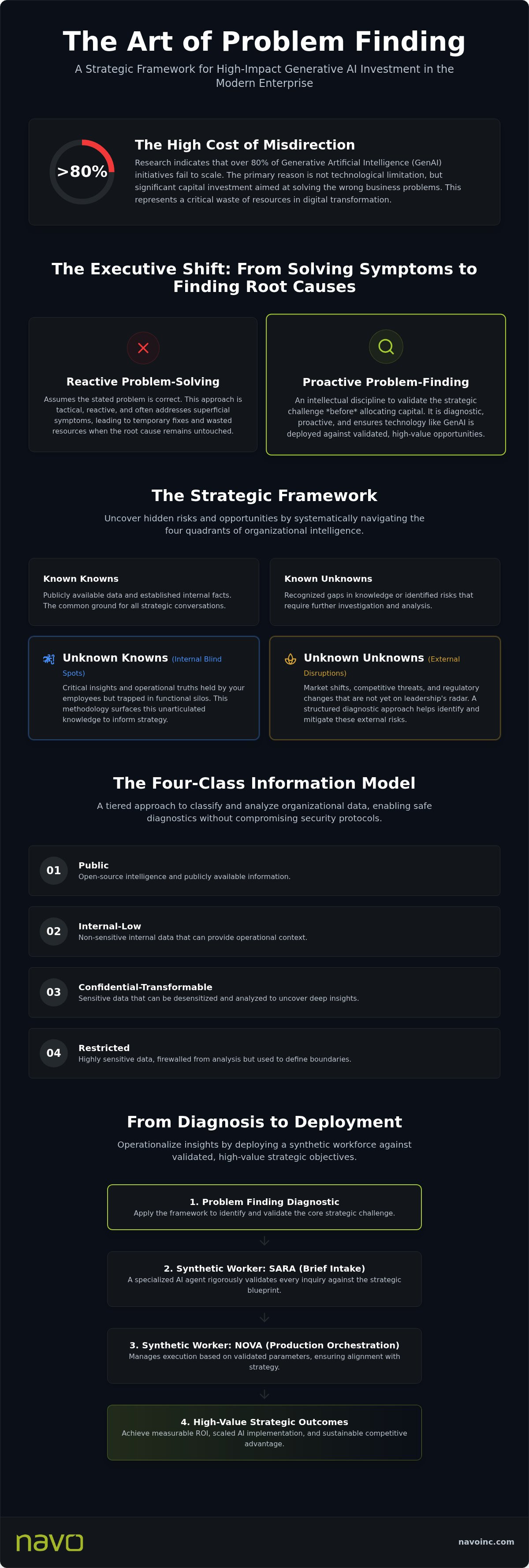 Art of Problem Finding methodology explained