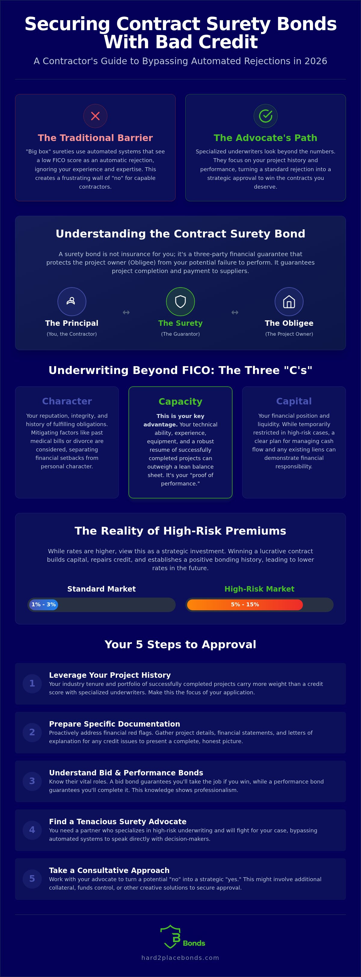 Contract surety bond with bad credit
