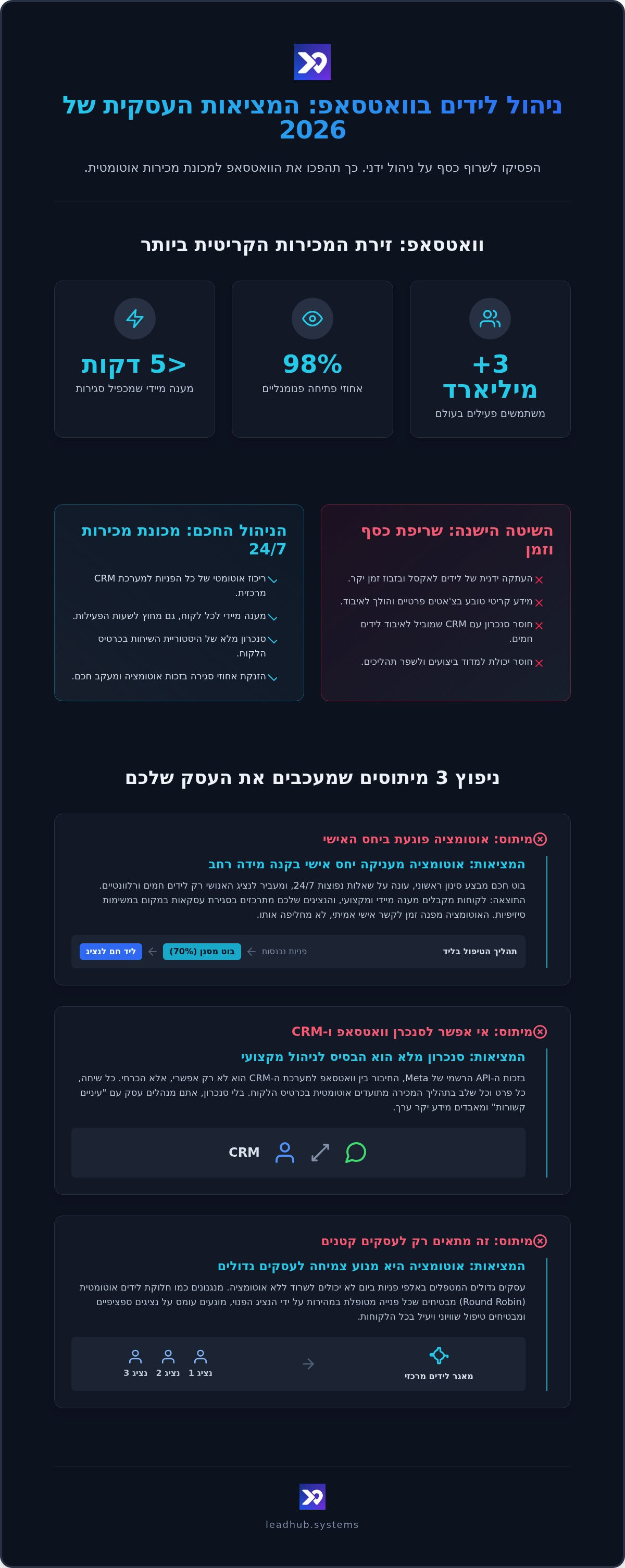 ניהול לידים בוואטסאפ