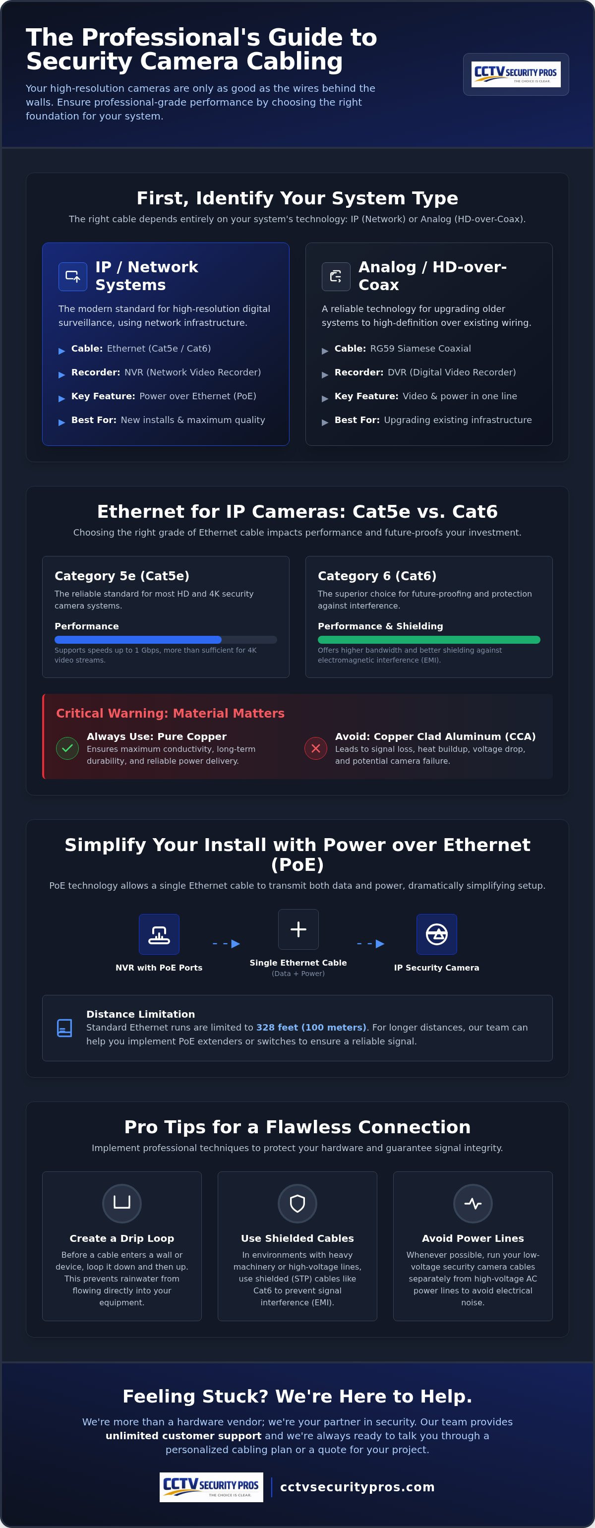 Security camera cables and connectors
