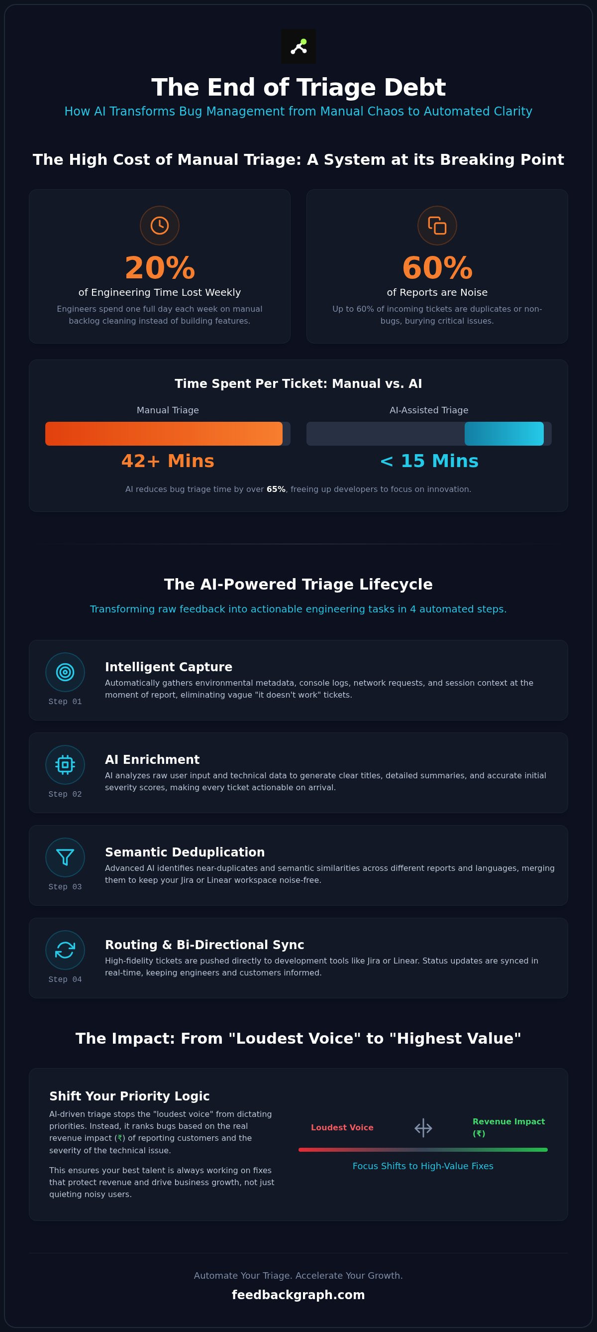 Automate bug triage with AI