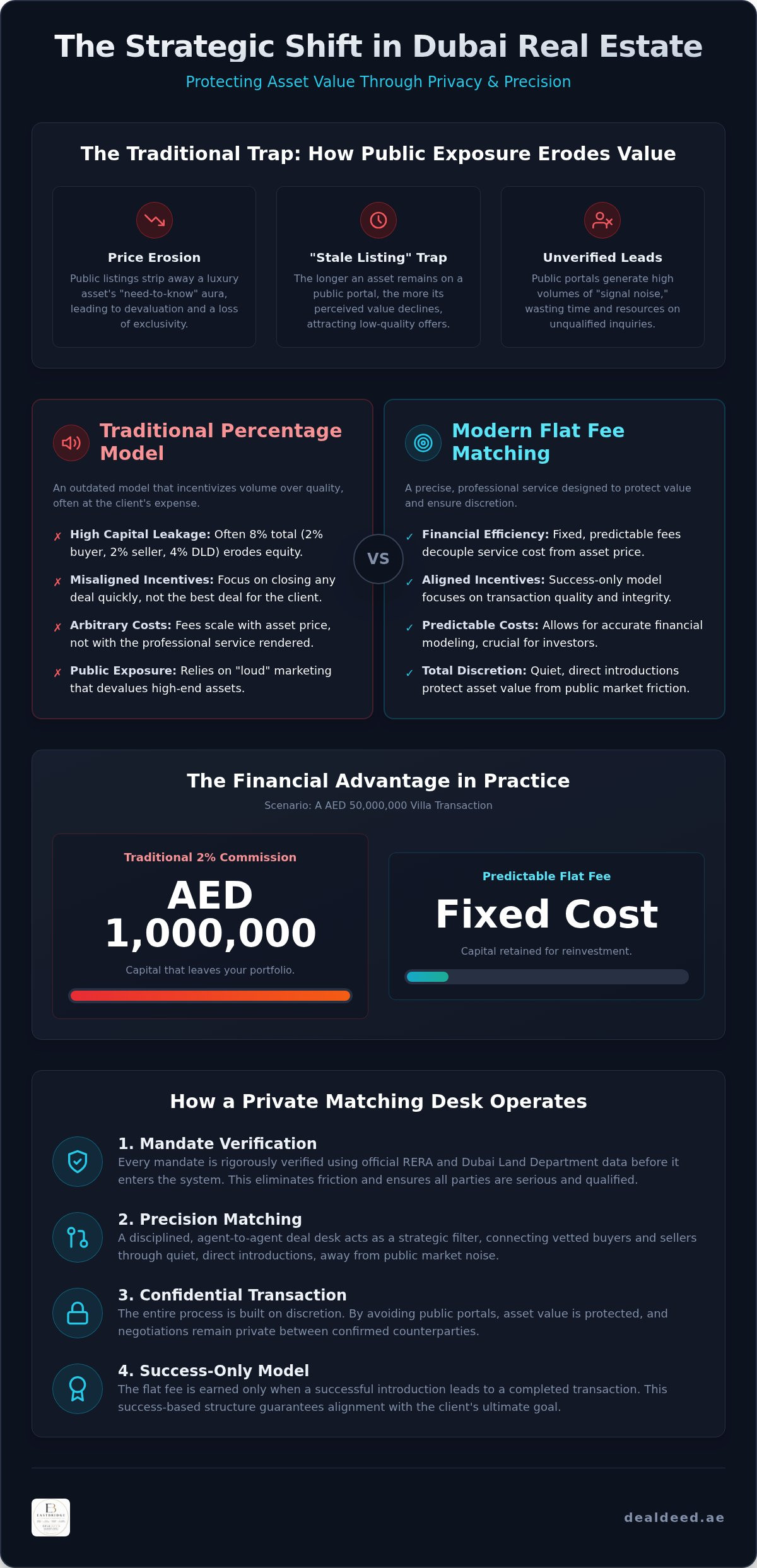 Flat fee real estate matching dubai