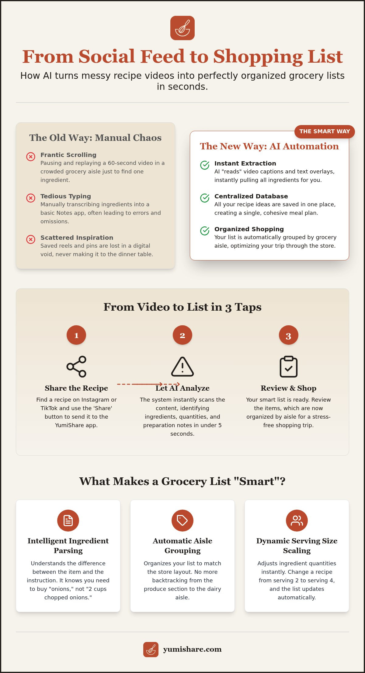 Smart grocery list from recipes